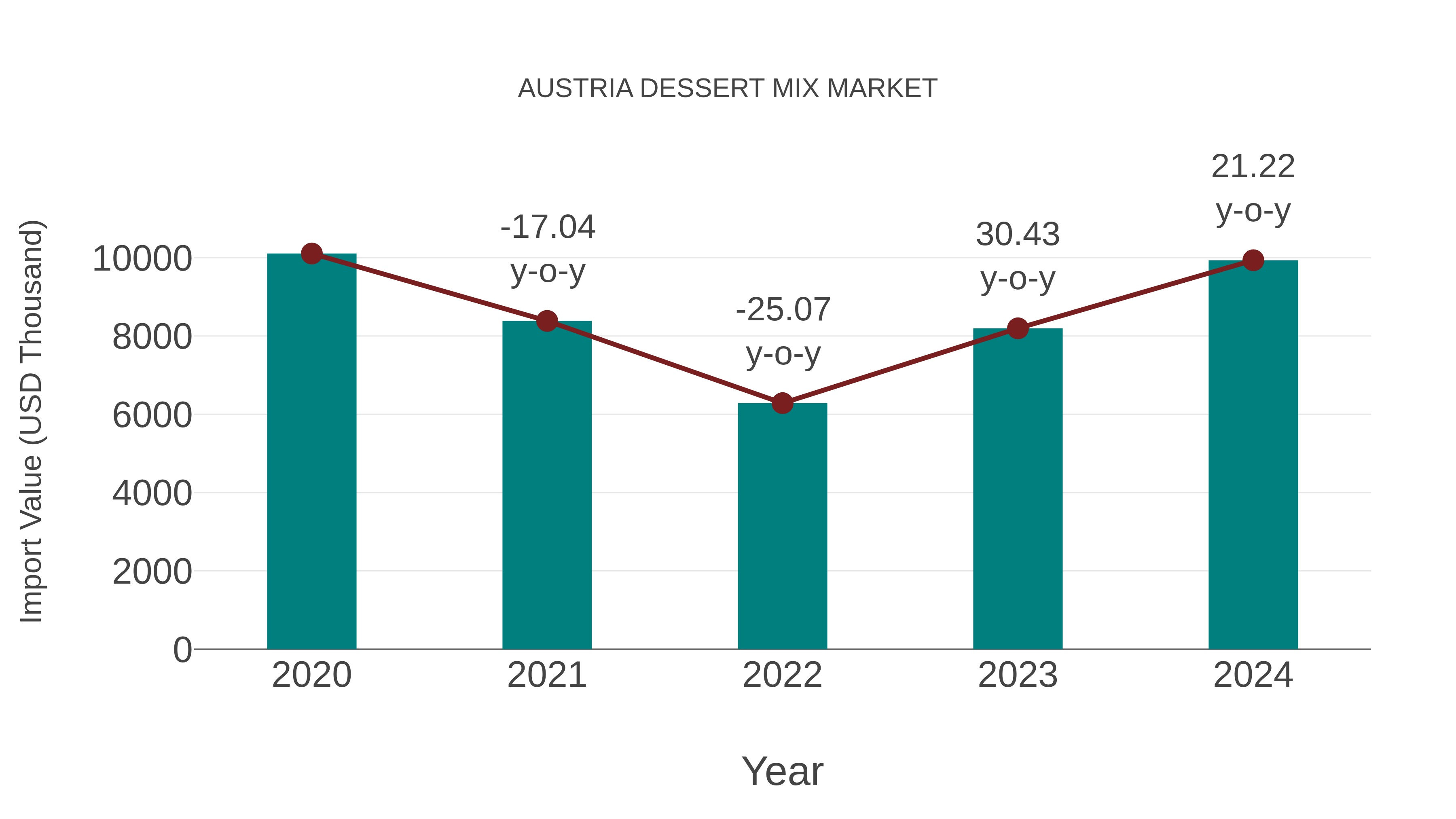  Austria Dessert Mix Market: Import Trend Analysis
