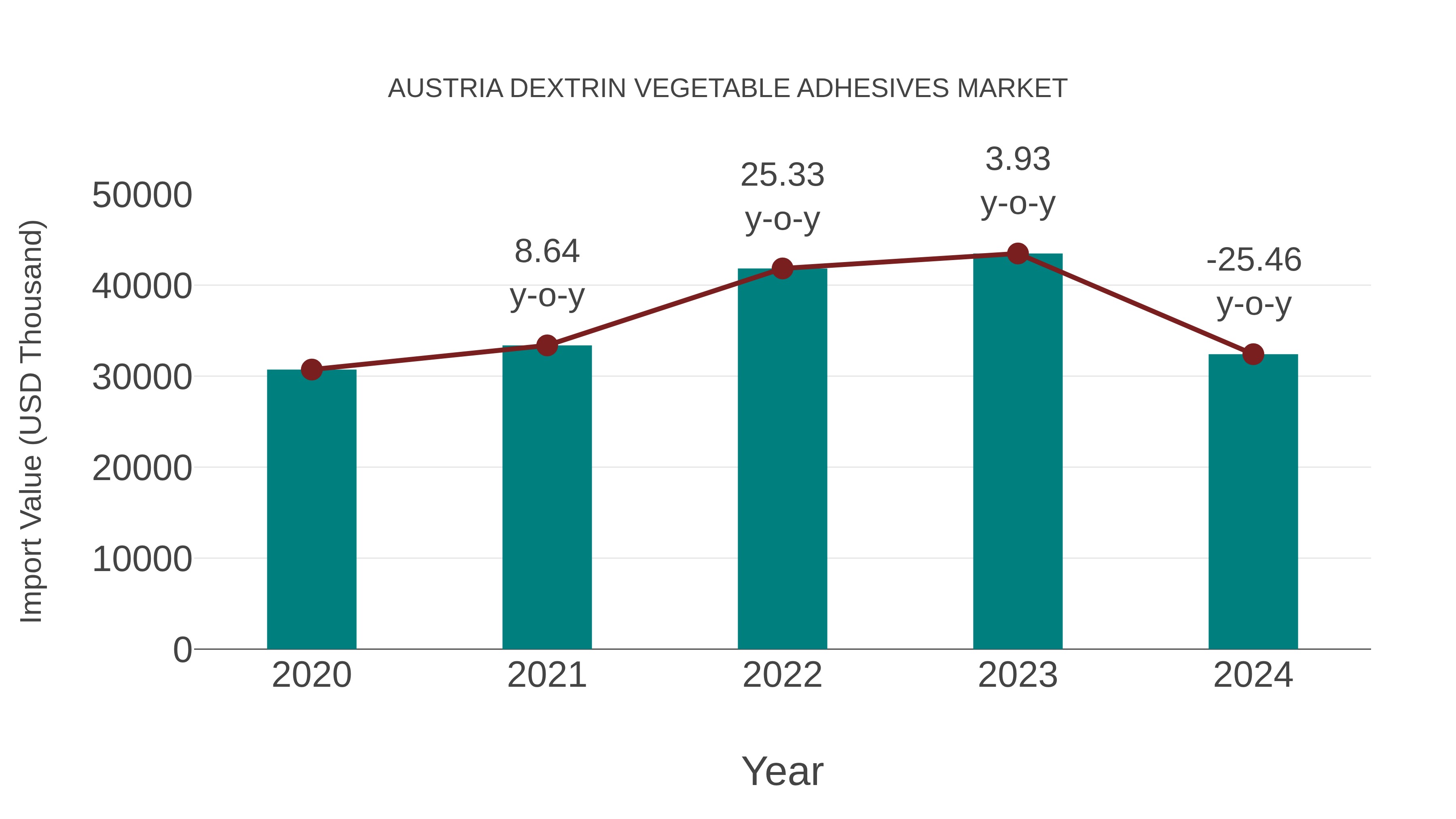  Austria Dextrin Vegetable Adhesives Market: Import Trend Analysis