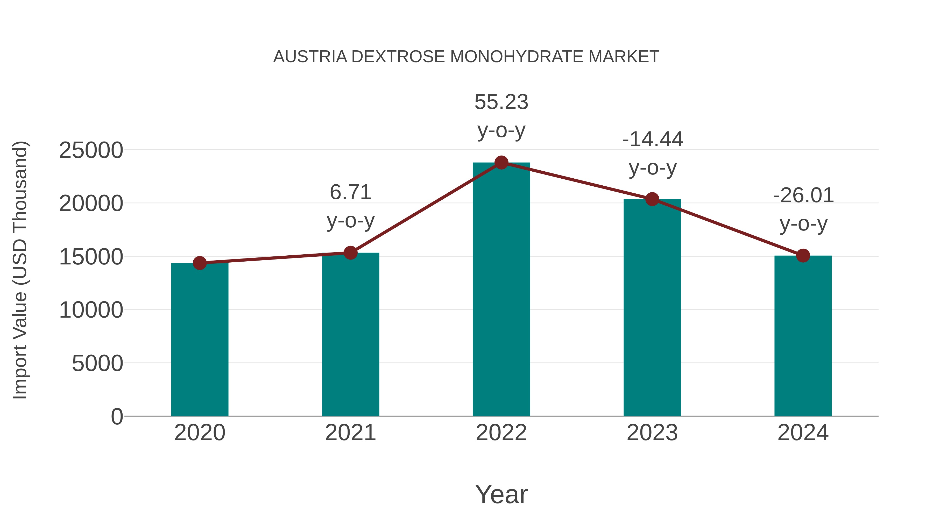  Austria Dextrose Monohydrate Market: Import Trend Analysis
