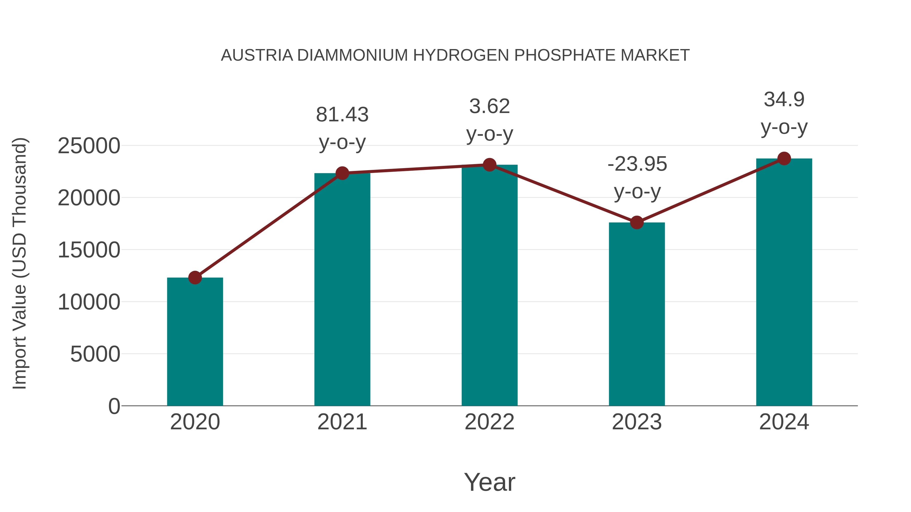  Austria Diammonium Hydrogen Phosphate Market: Import Trend Analysis