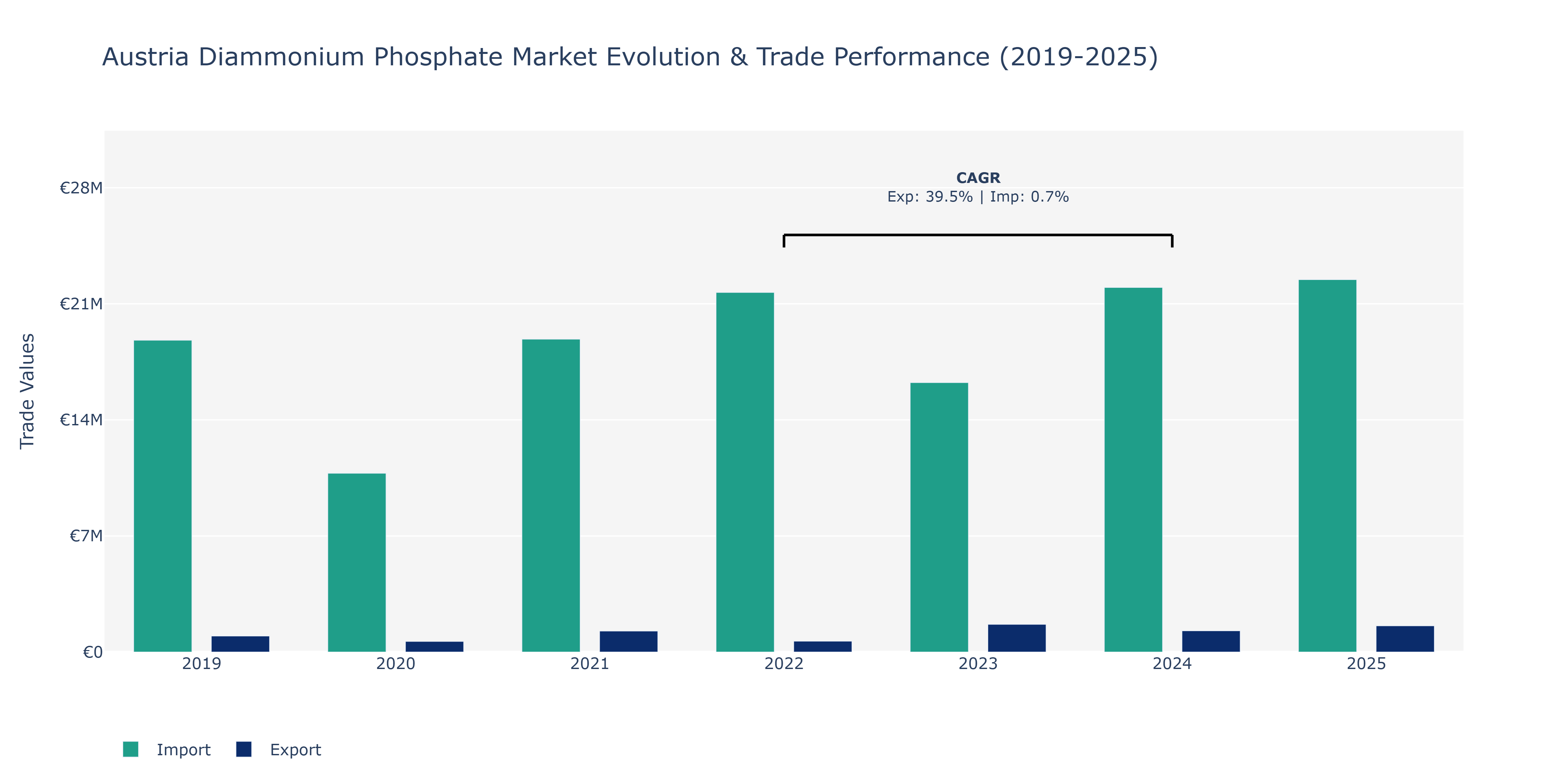 Austria Diammonium Phosphate Market: Production & Trade Performance (2019-2025)