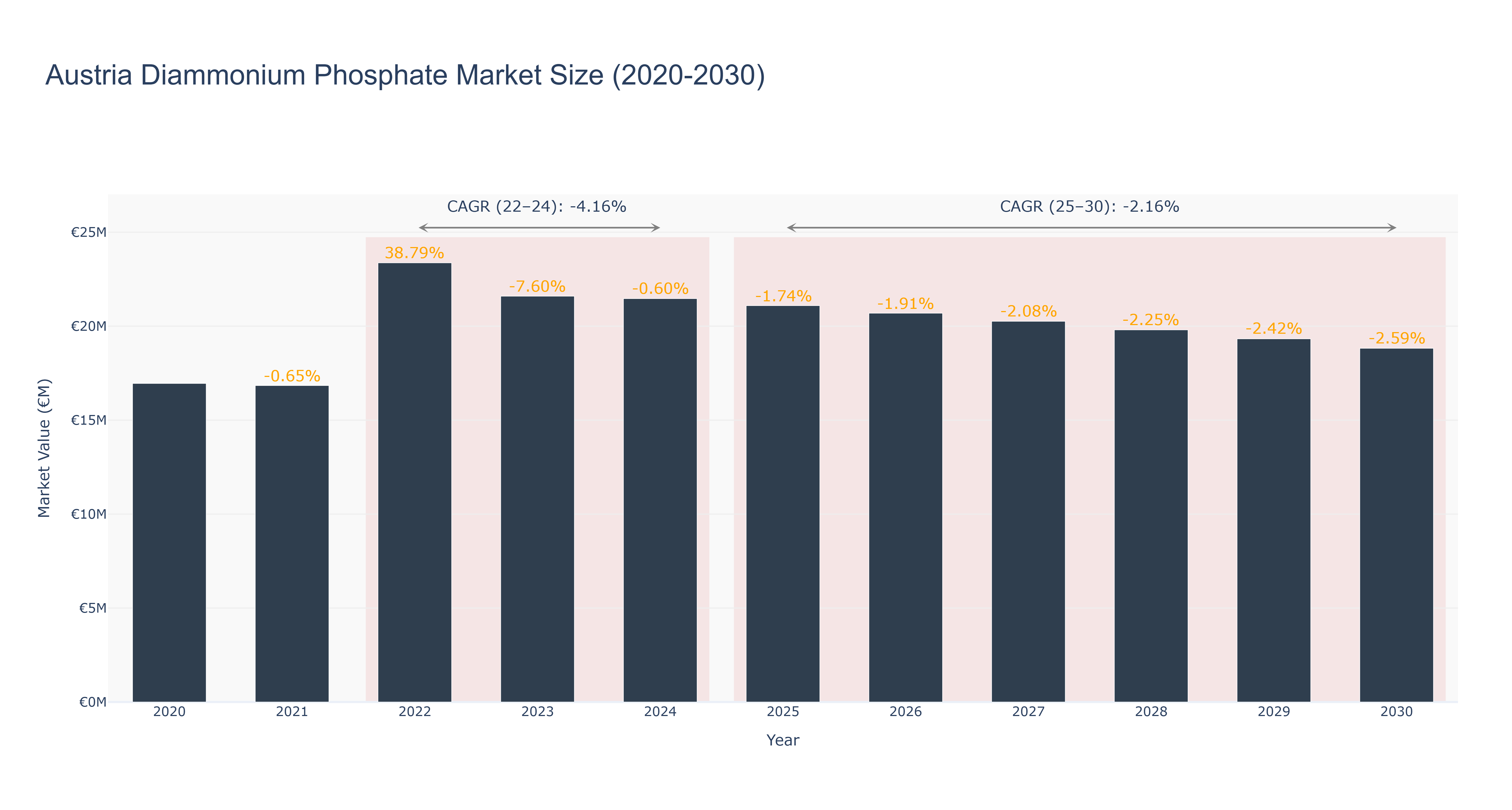 Austria Diammonium Phosphate Market Size (2020-2030)