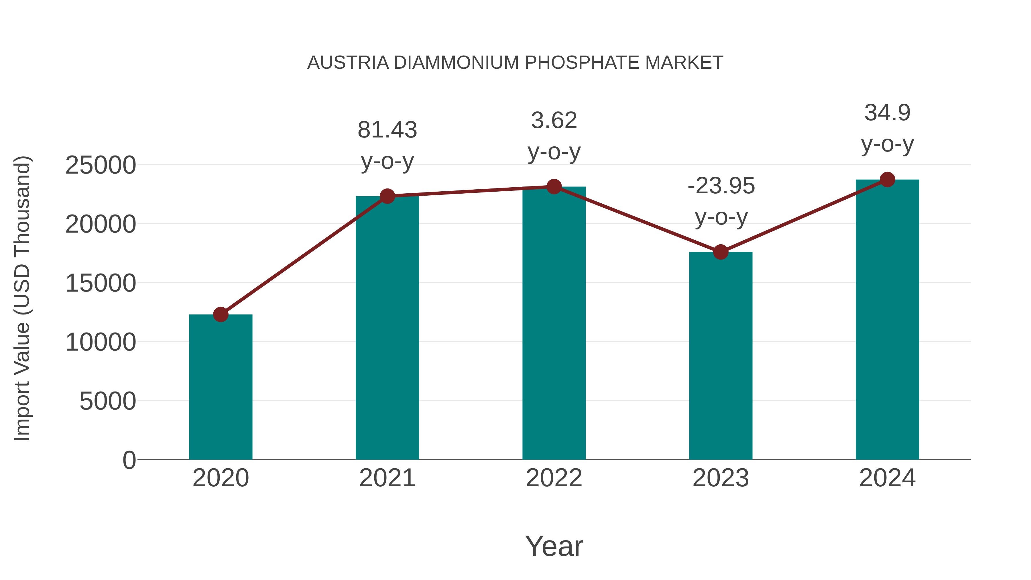  Austria Diammonium Phosphate Market: Import Trend Analysis