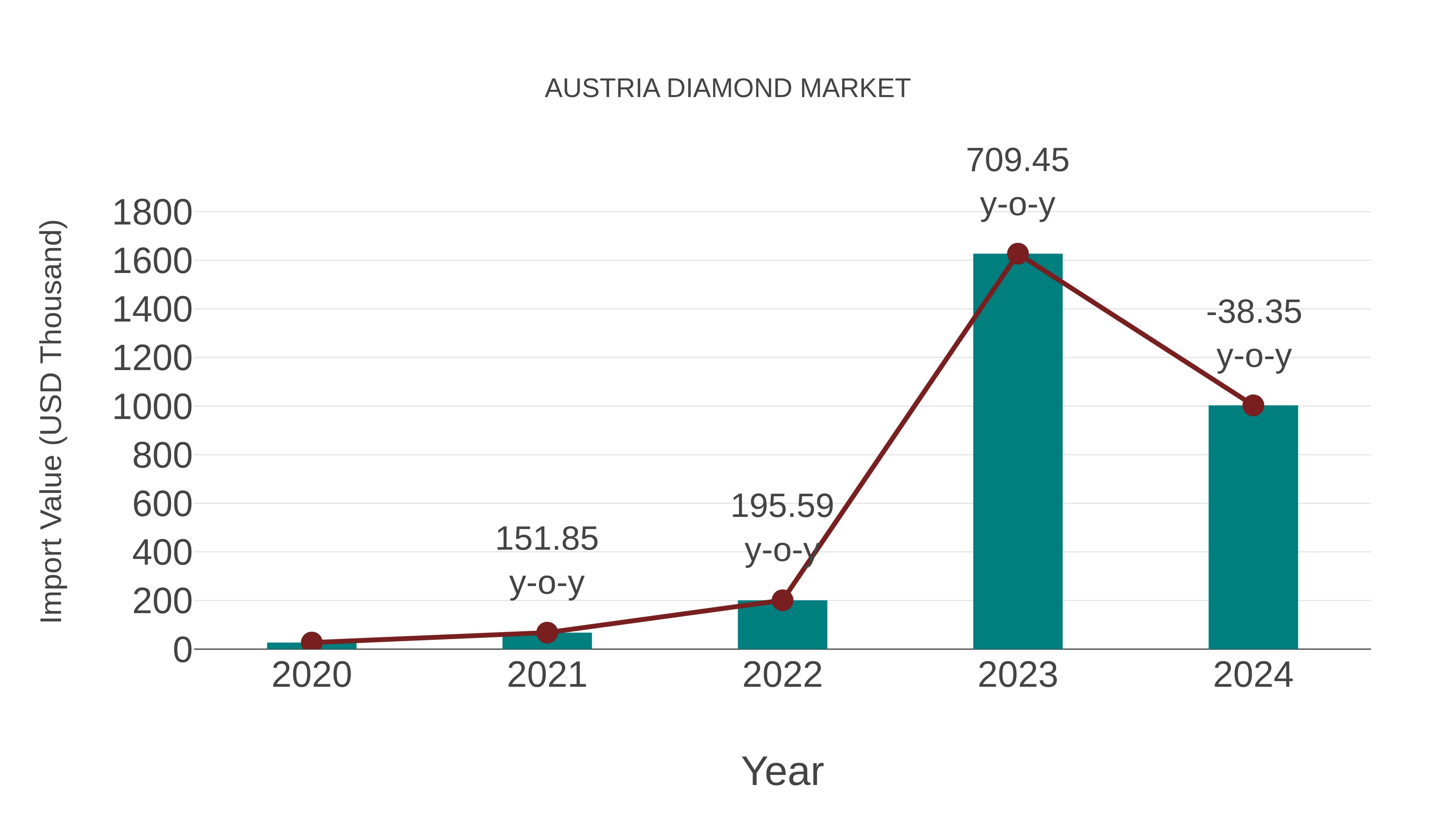  Austria Diamond Market: Import Trend Analysis