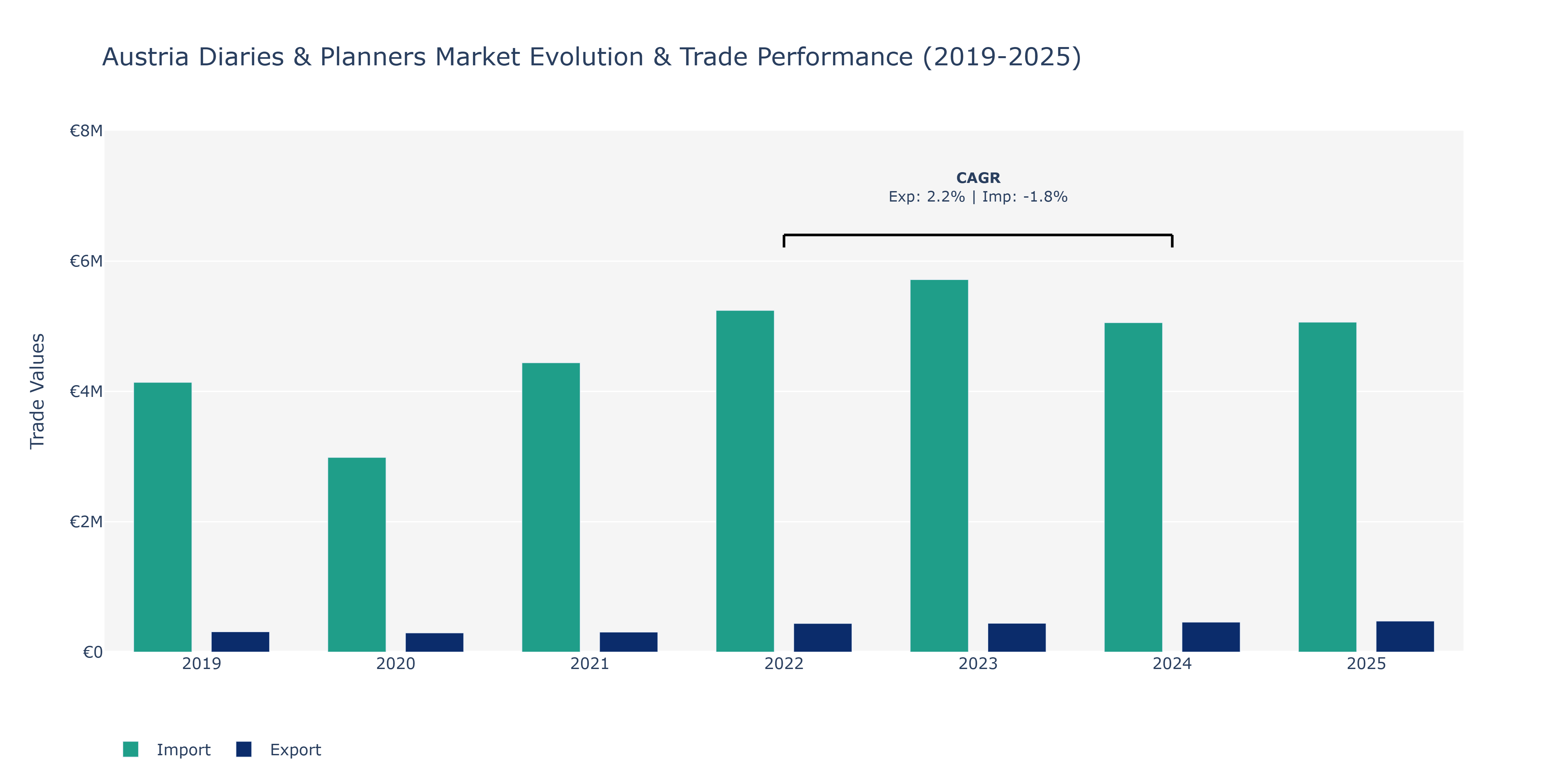 Austria Diaries & Planners Market: Production & Trade Performance (2019-2025)