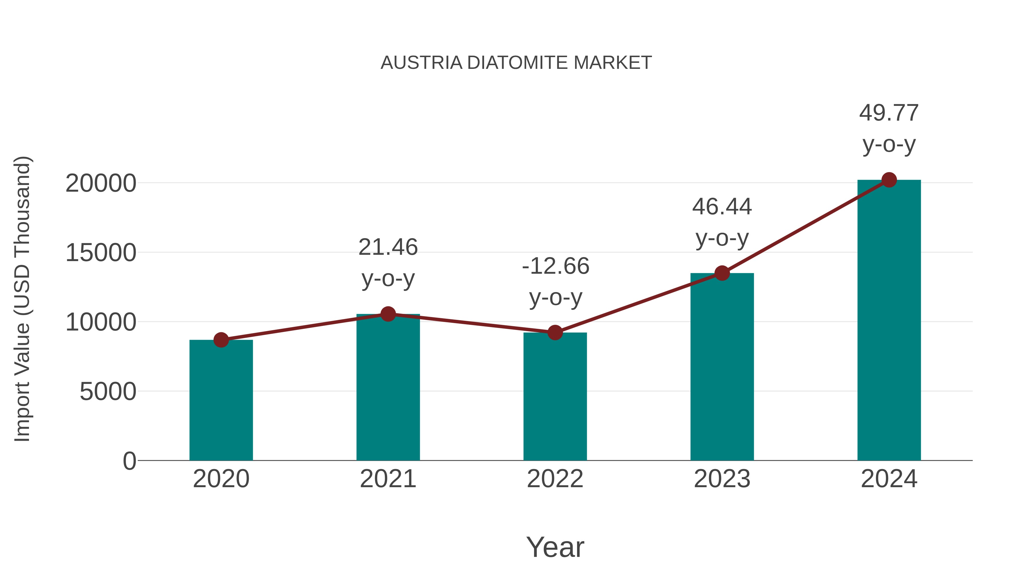  Austria Diatomite Market: Import Trend Analysis