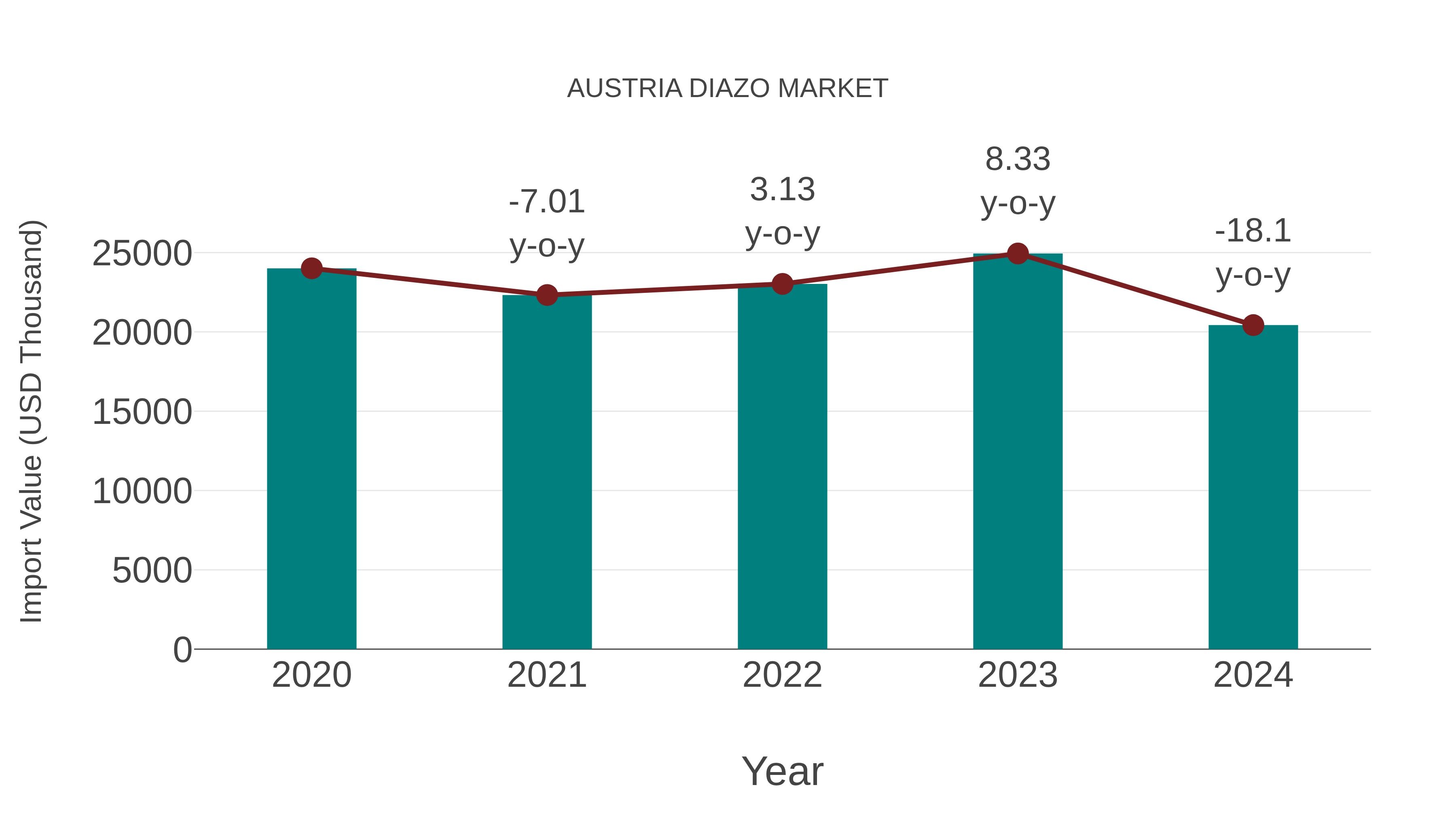  Austria Diazo Market: Import Trend Analysis