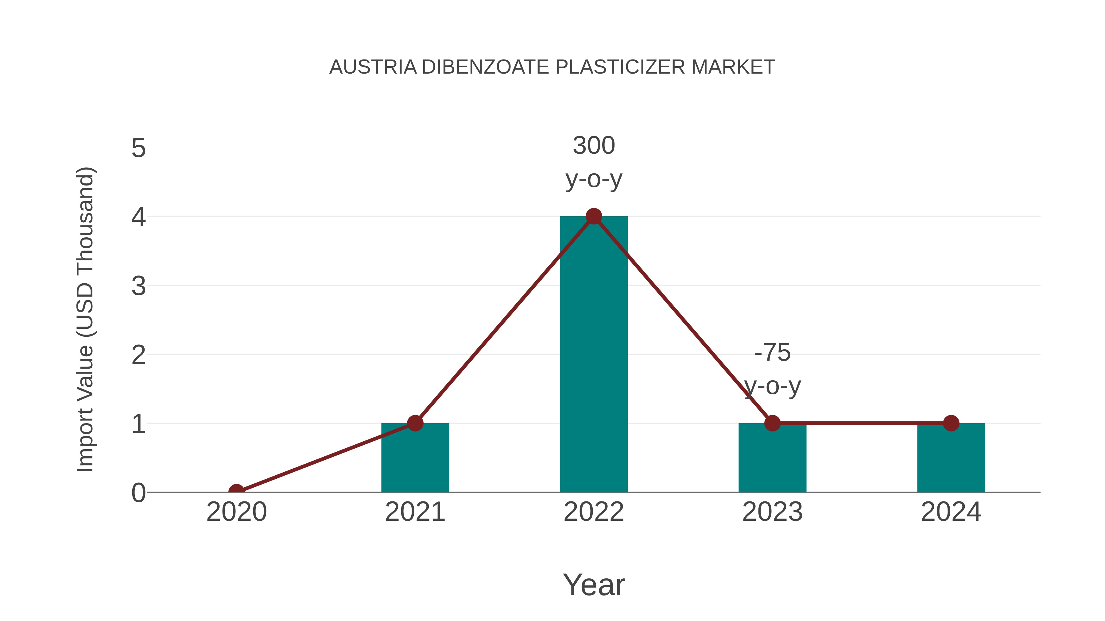  Austria Dibenzoate Plasticizer Market: Import Trend Analysis