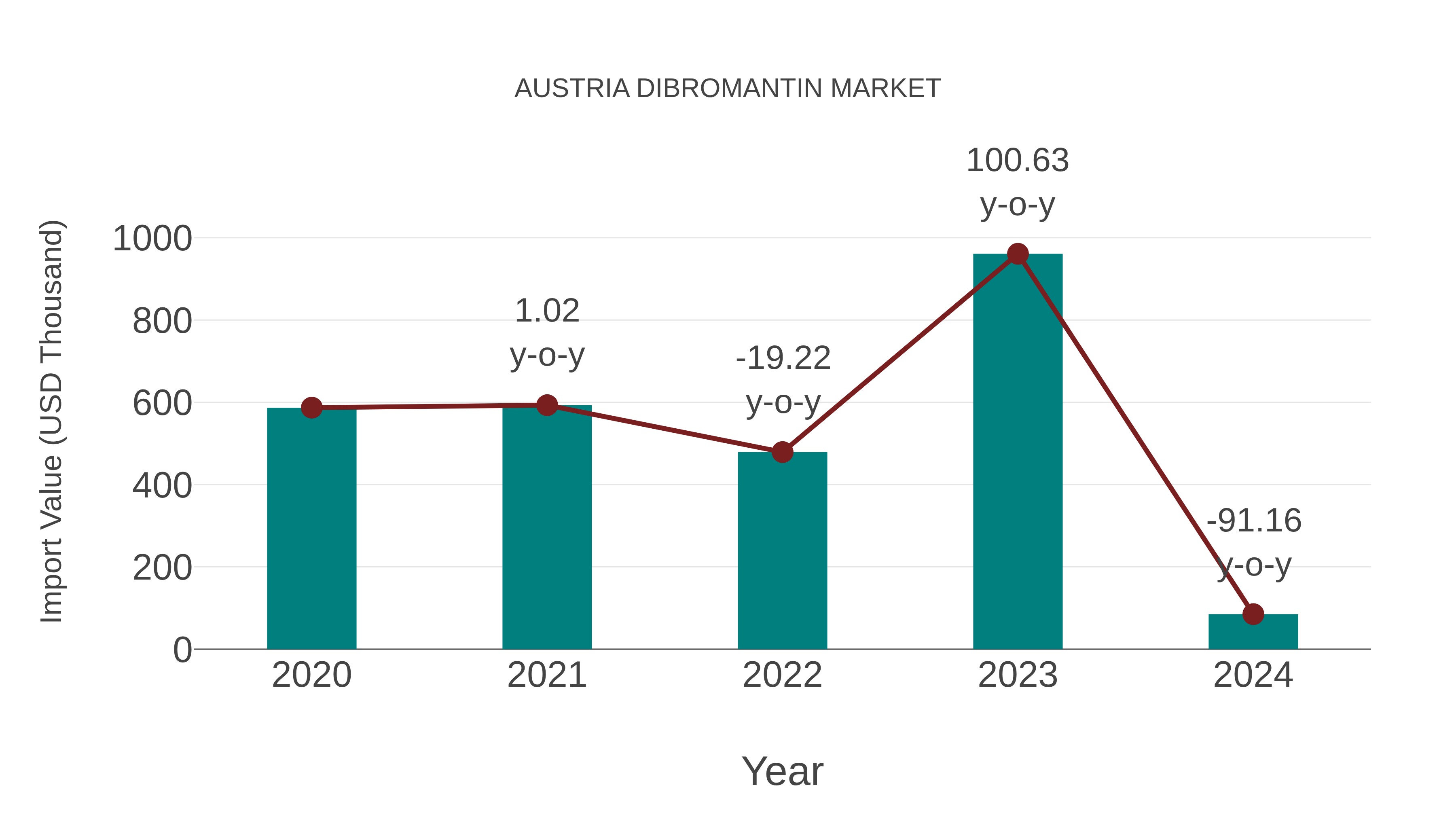 Austria Dibromantin Market: Import Trend Analysis