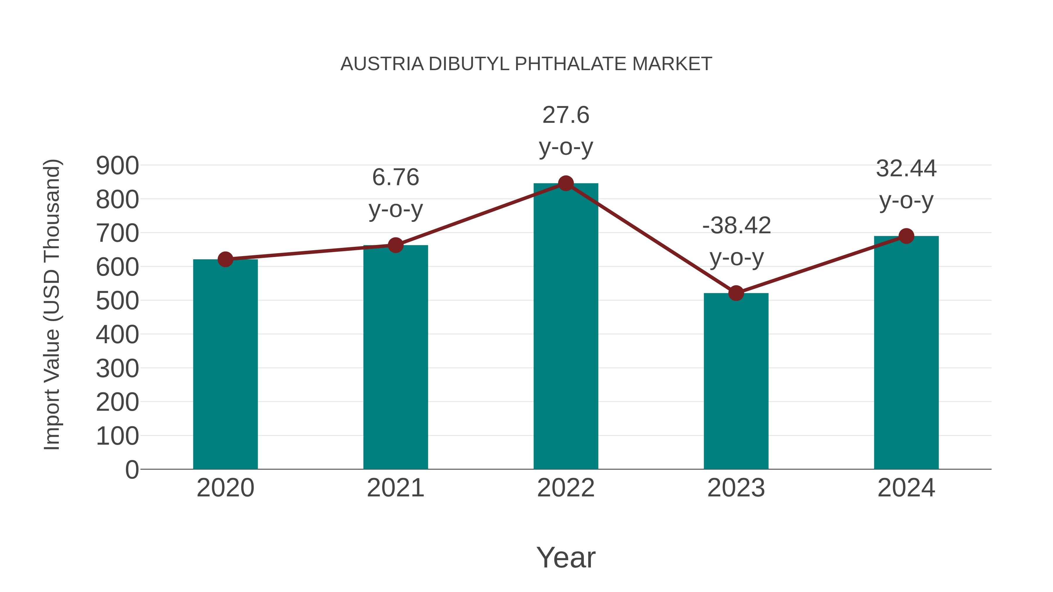  Austria Dibutyl Phthalate Market: Import Trend Analysis