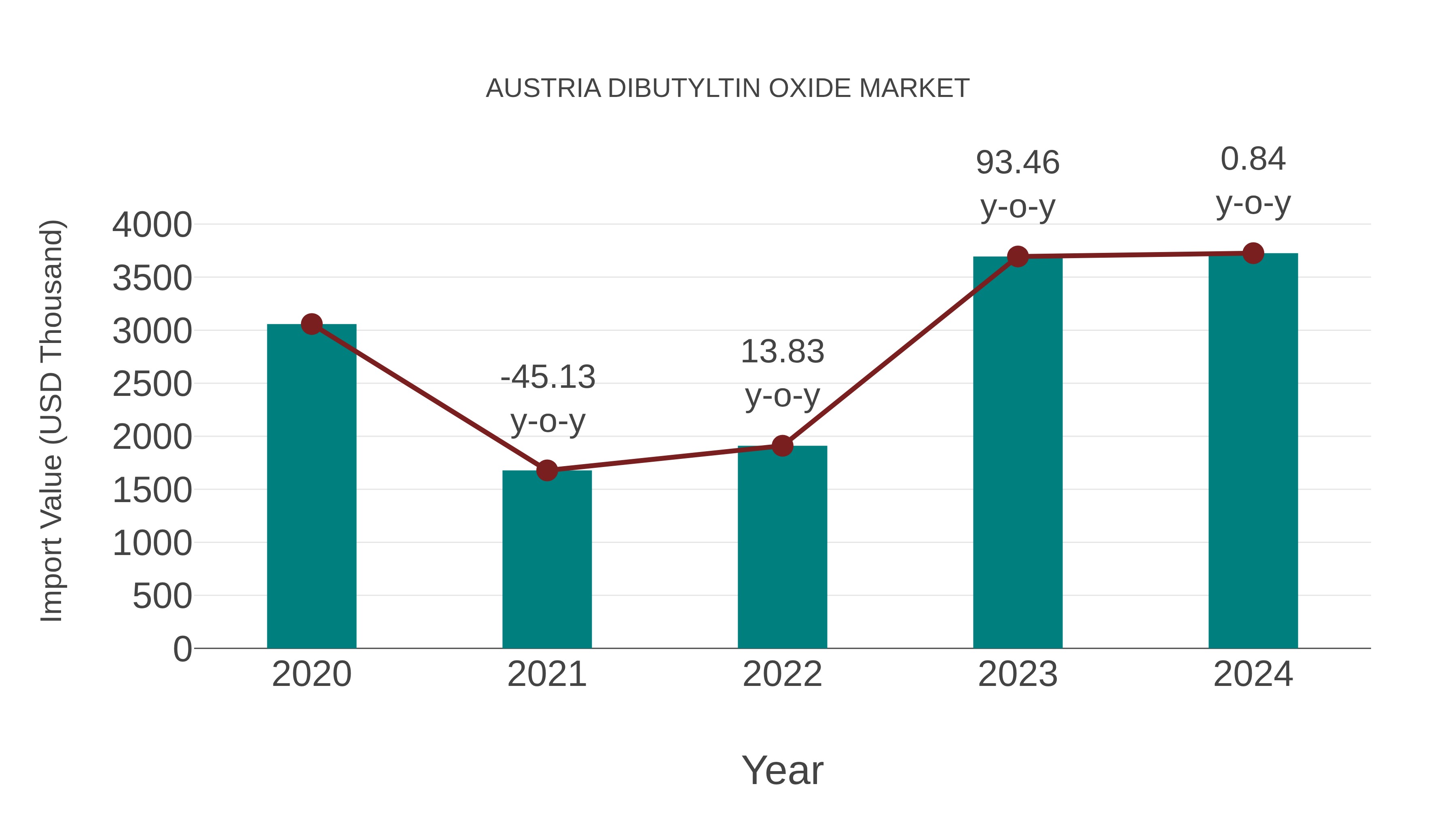  Austria Dibutyltin Oxide Market: Import Trend Analysis