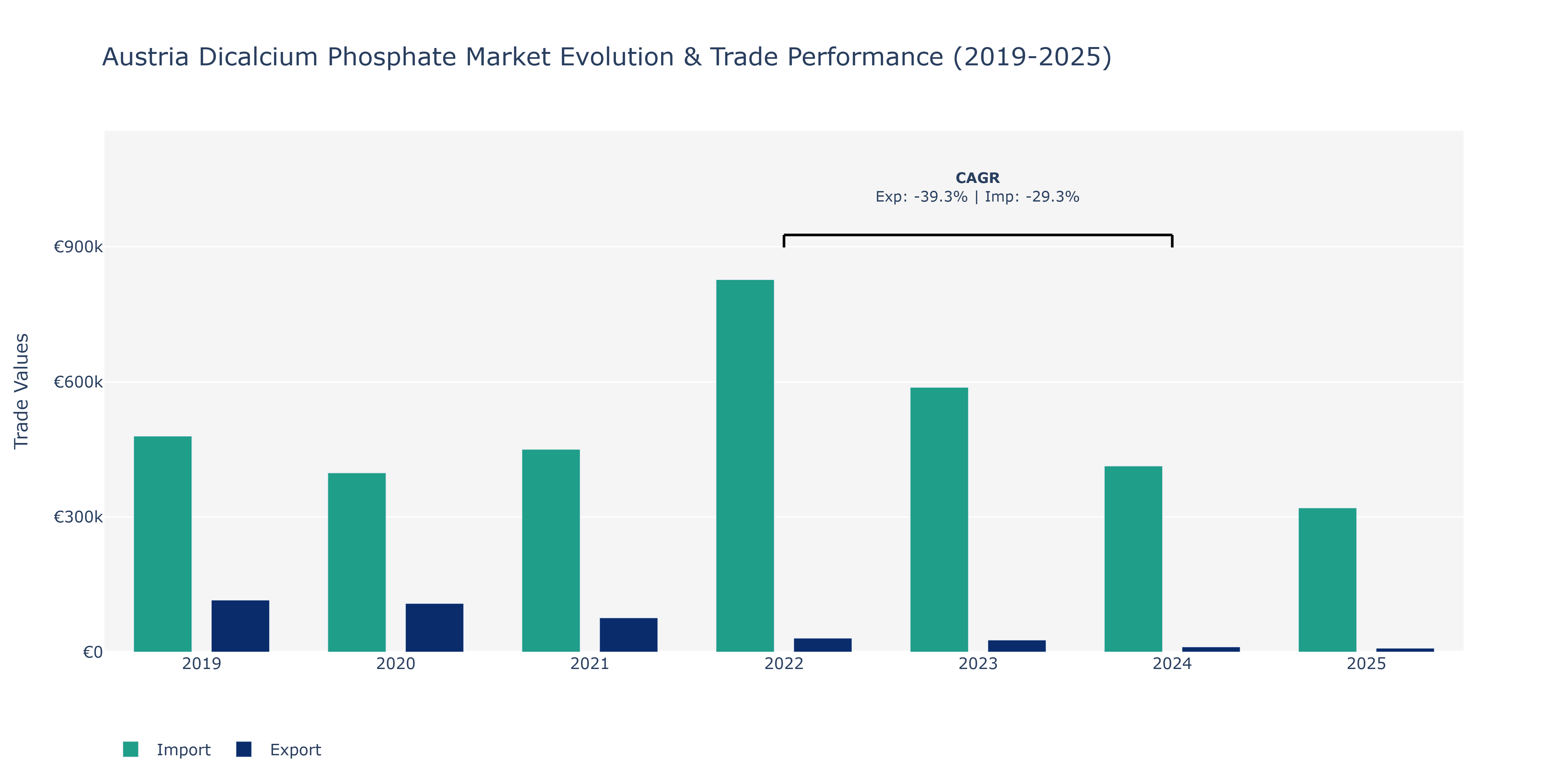 Austria Dicalcium Phosphate Market: Production & Trade Performance (2019-2025)