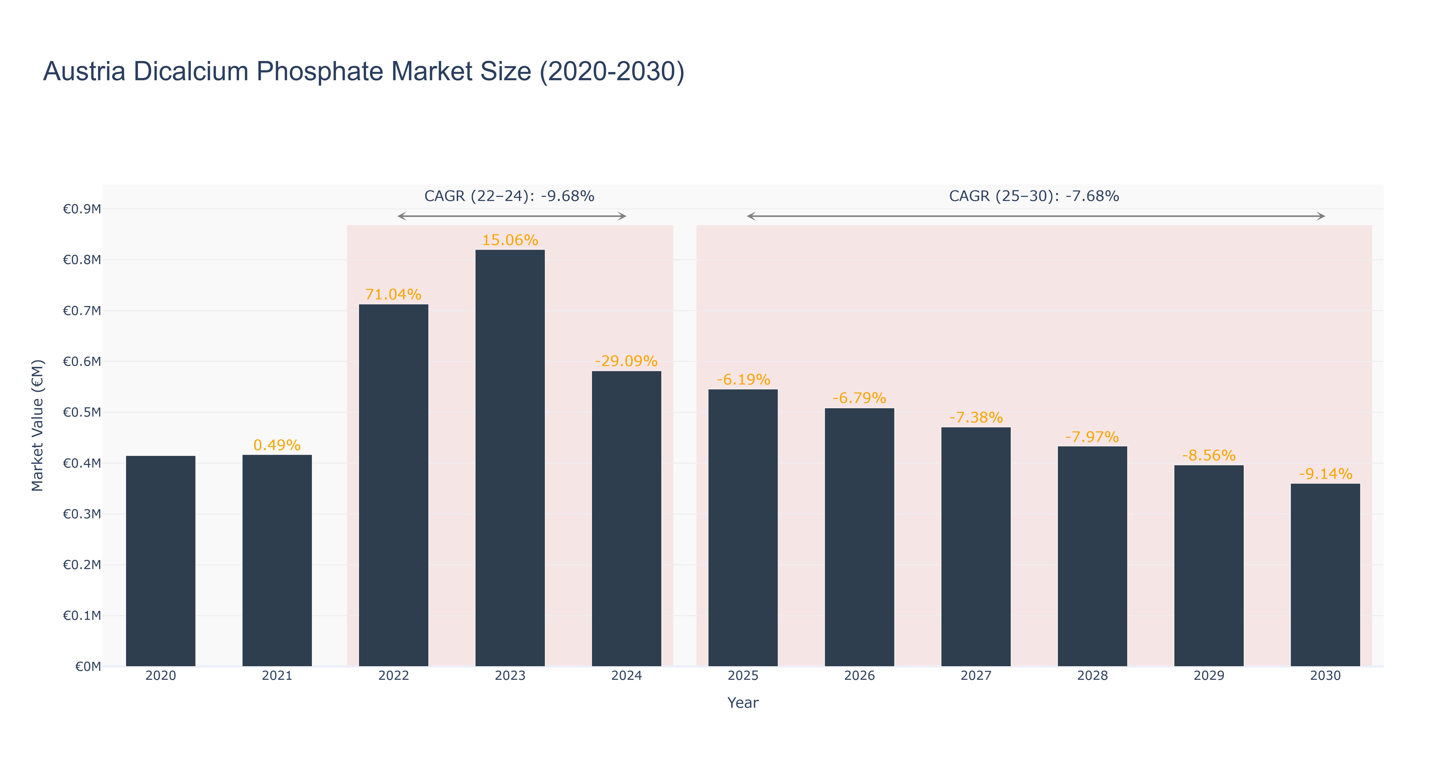 Austria Dicalcium Phosphate Market Size (2020-2030)