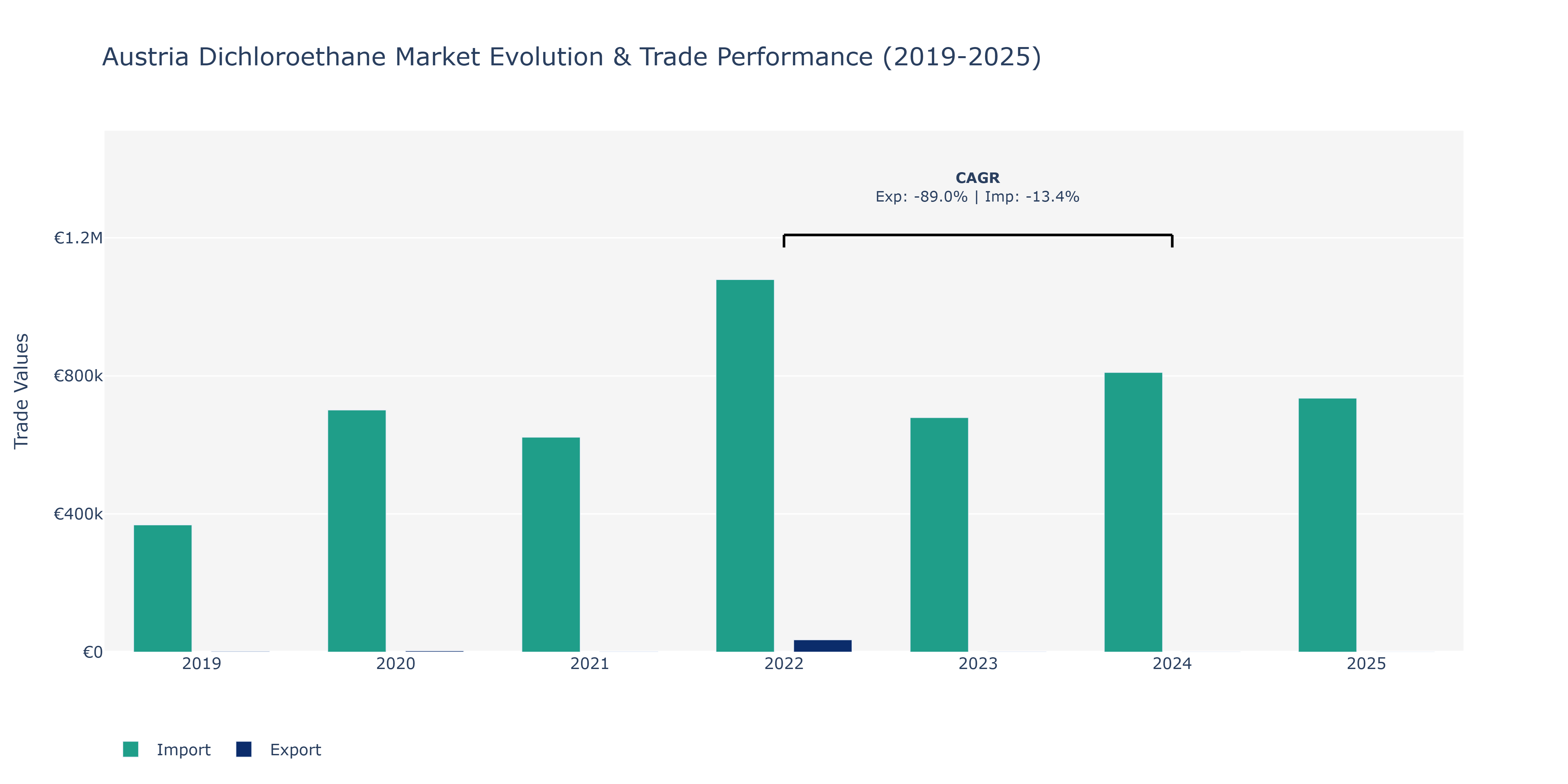 Austria Dichloroethane Market: Production & Trade Performance (2019-2025)