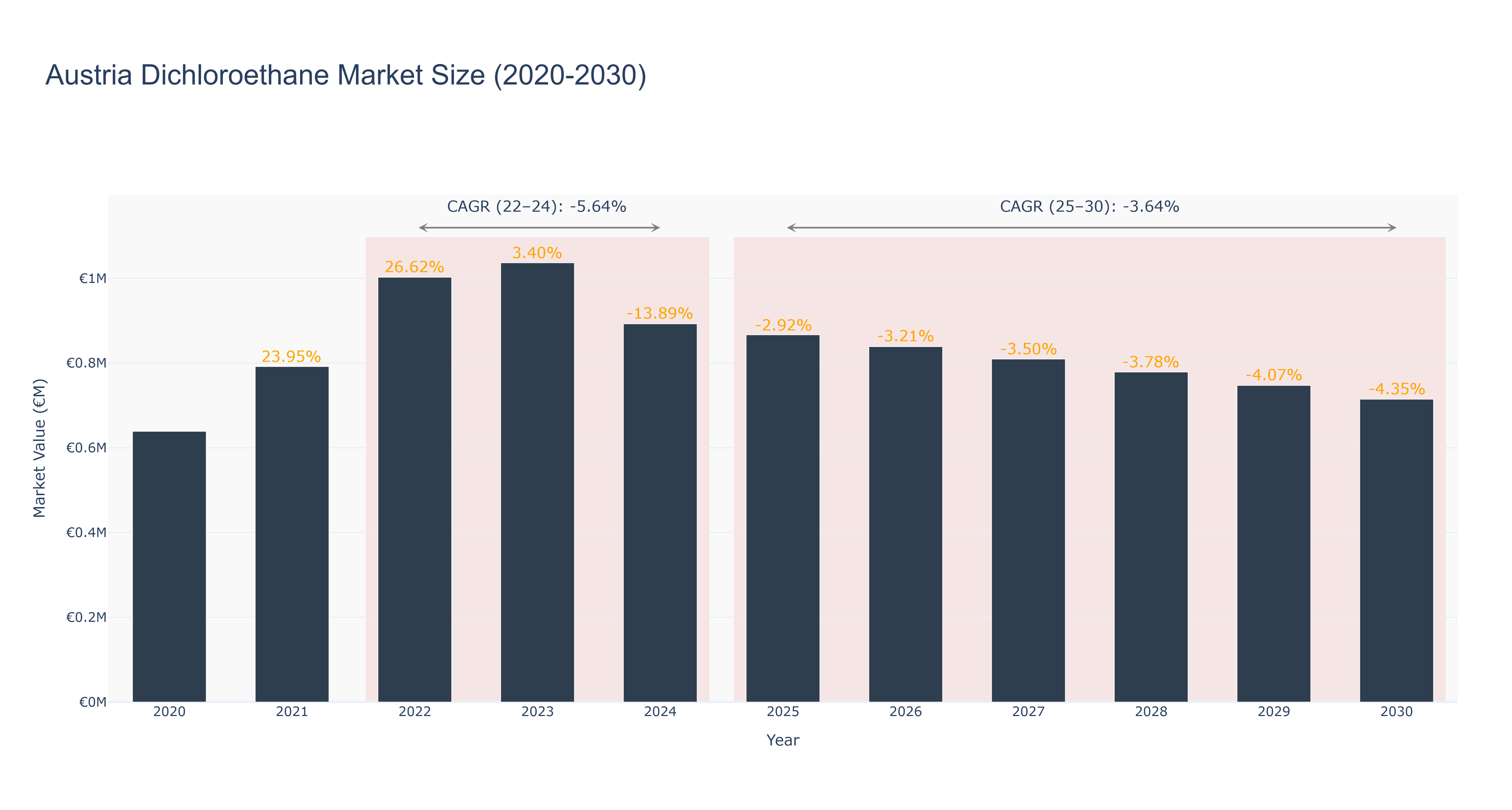 Austria Dichloroethane Market Size (2020-2030)