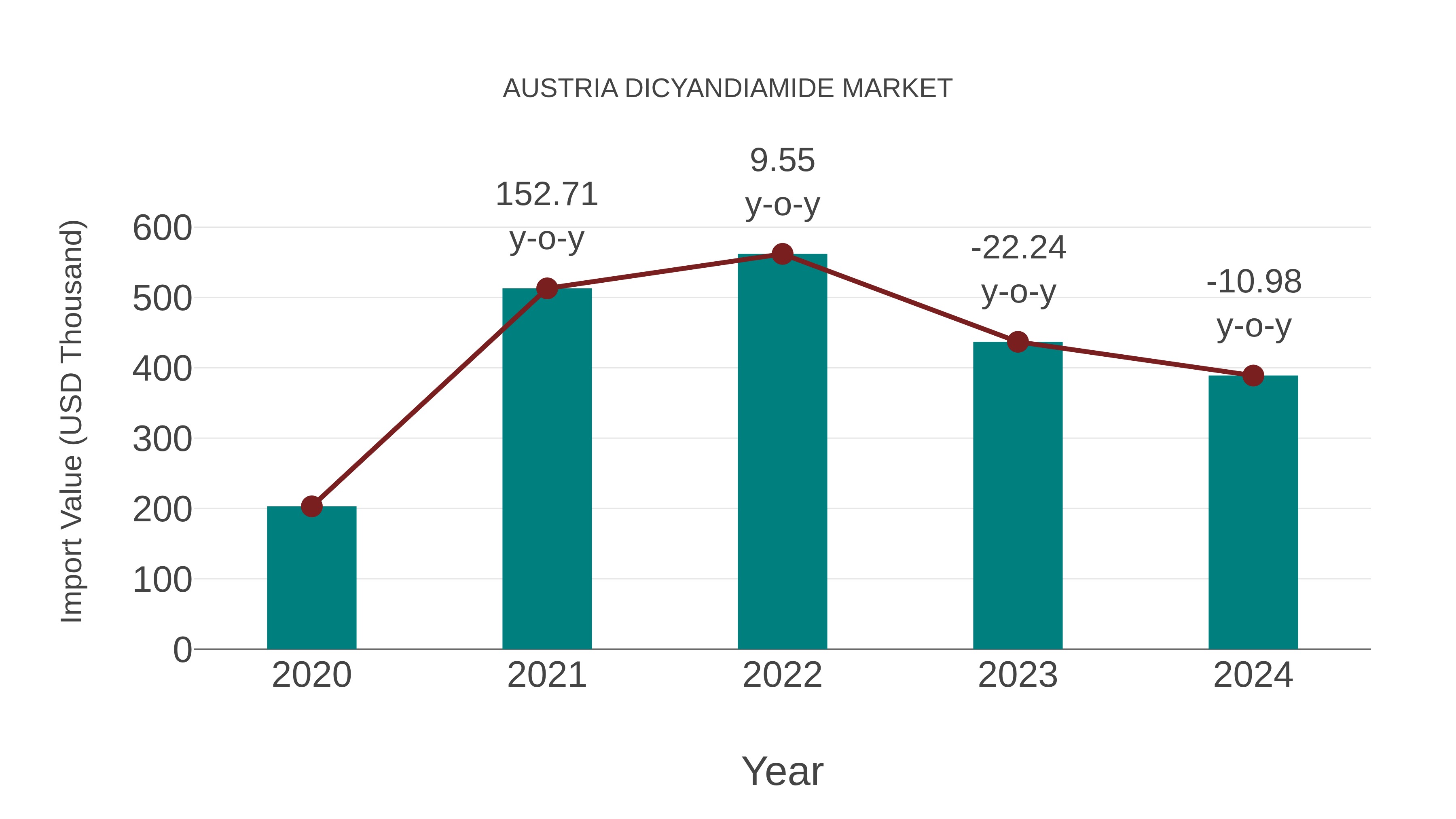 Austria Dicyandiamide Market: Import Trend Analysis