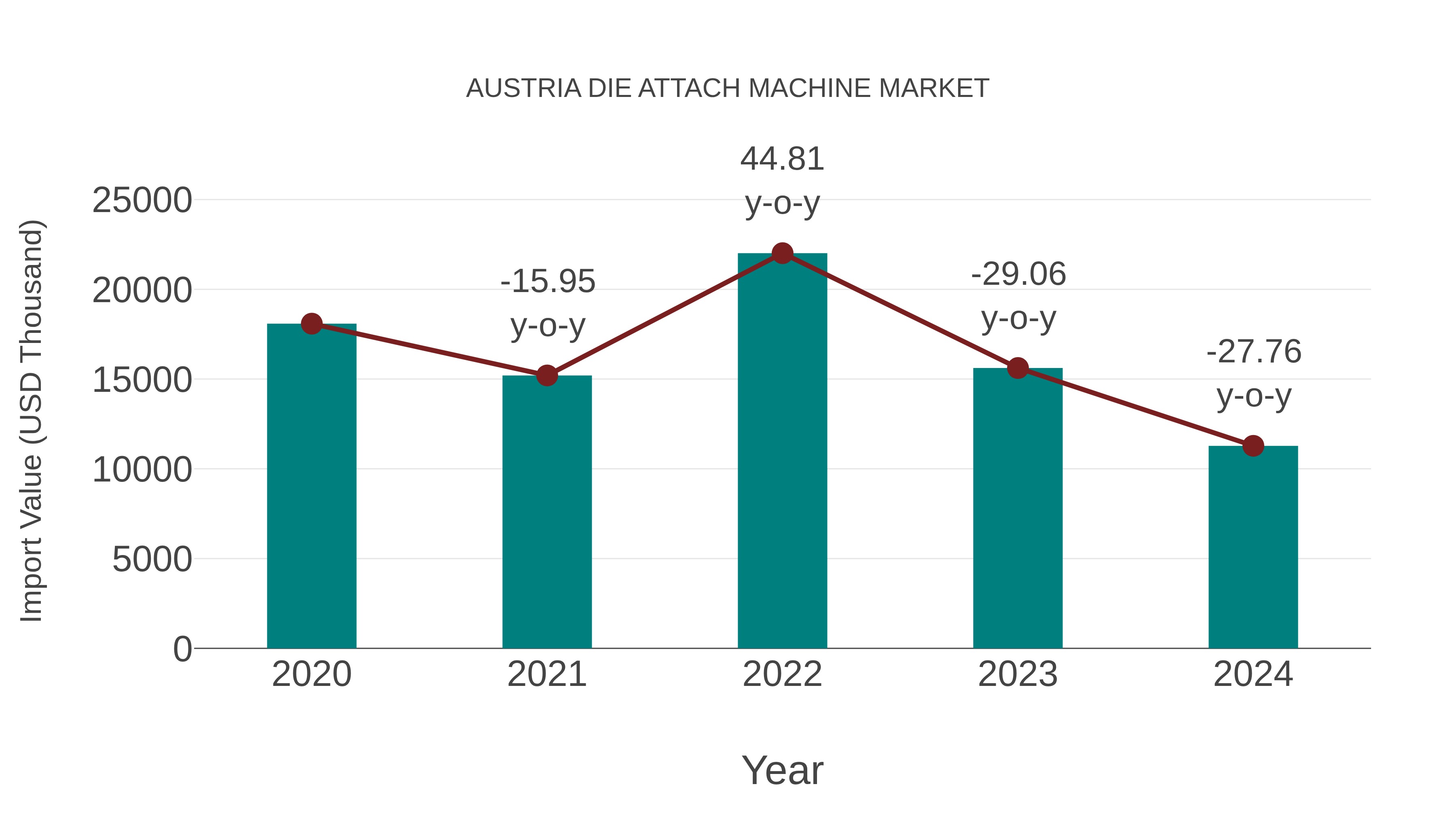  Austria Die Attach Machine Market: Import Trend Analysis