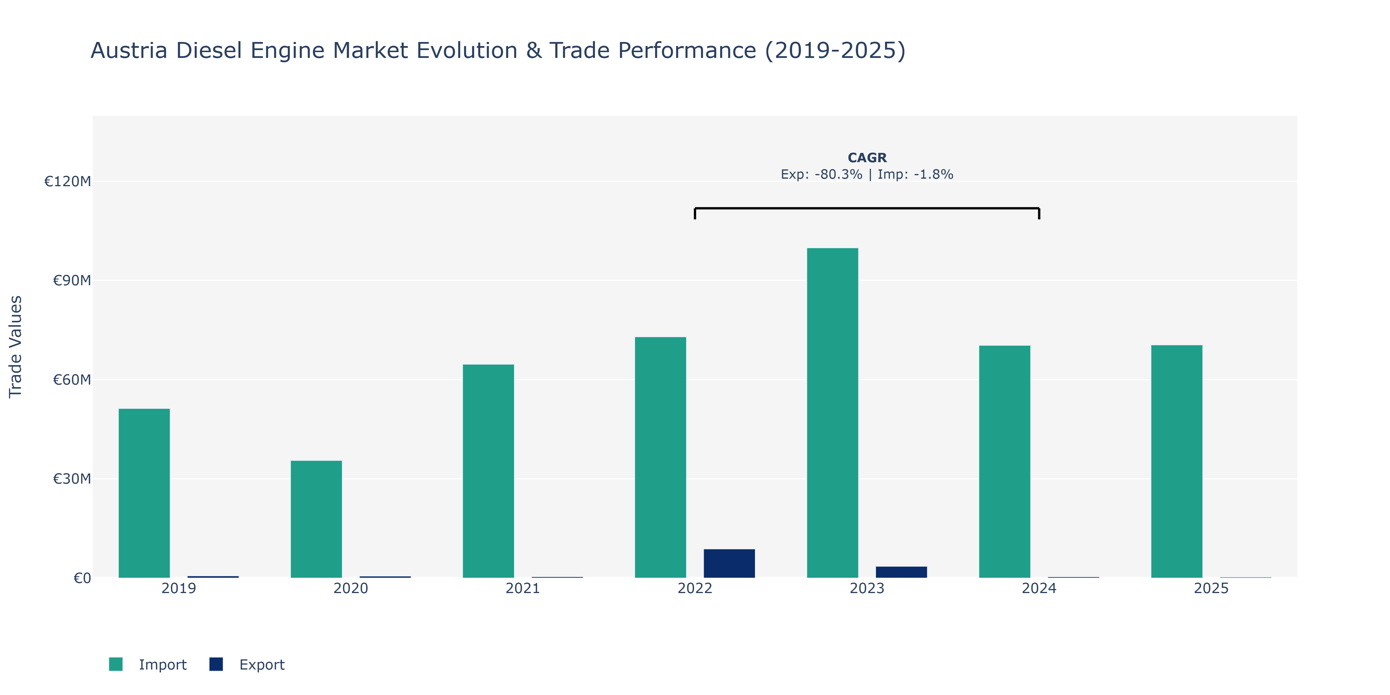 Austria Diesel Engine Market: Production & Trade Performance (2019-2025)