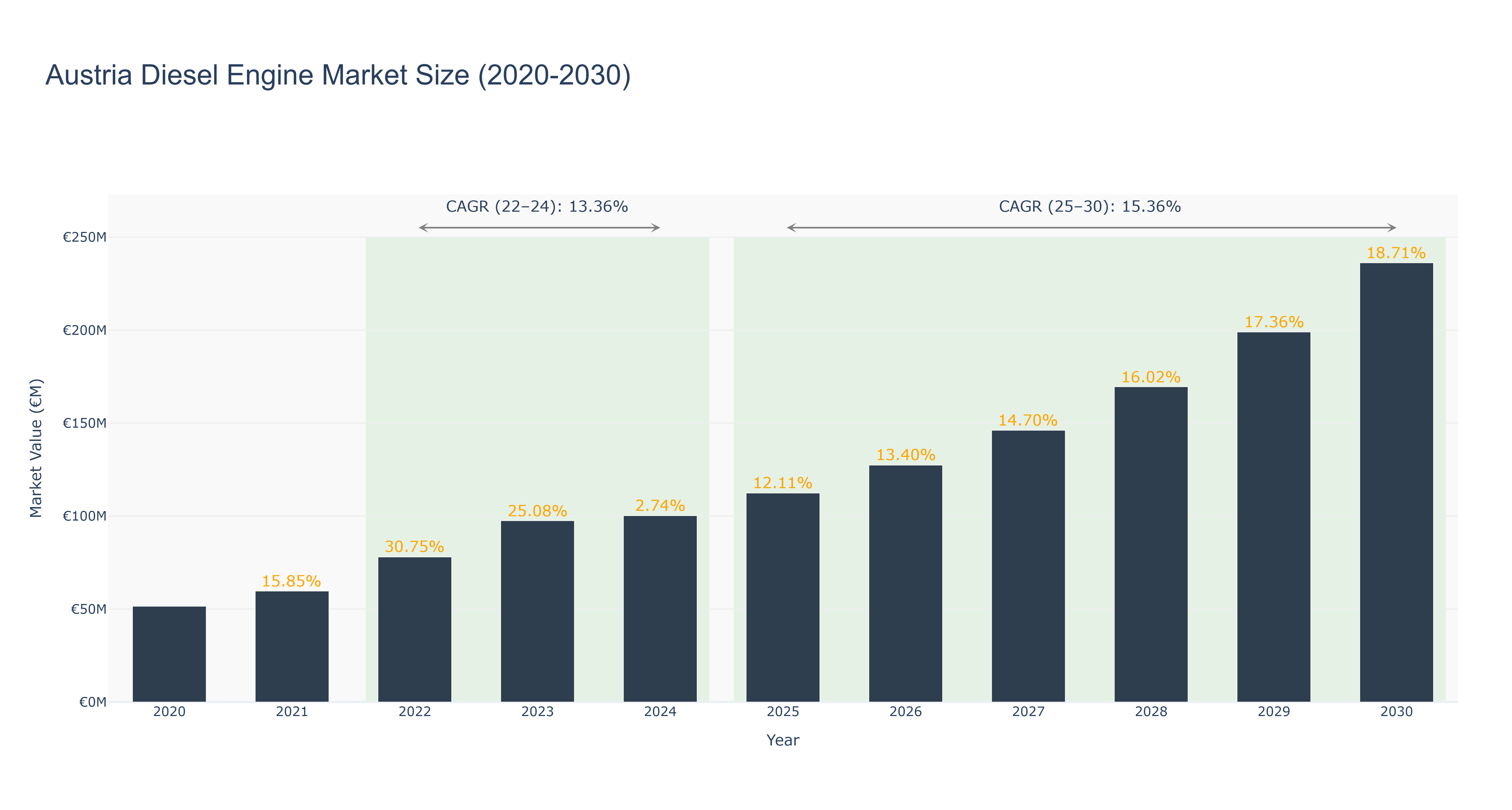 Austria Diesel Engine Market Size (2020-2030)