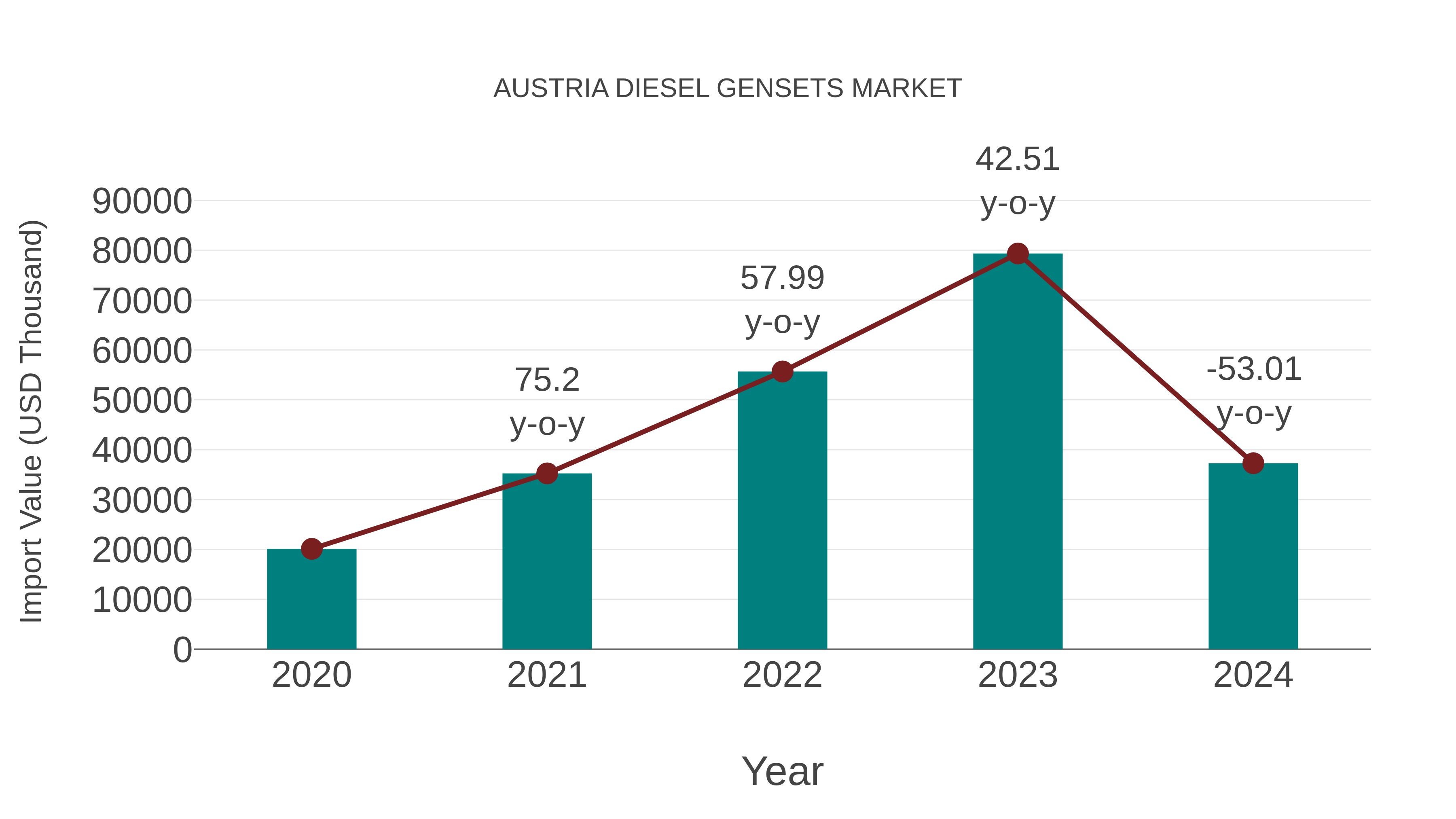  Austria Diesel Gensets Market: Import Trend Analysis