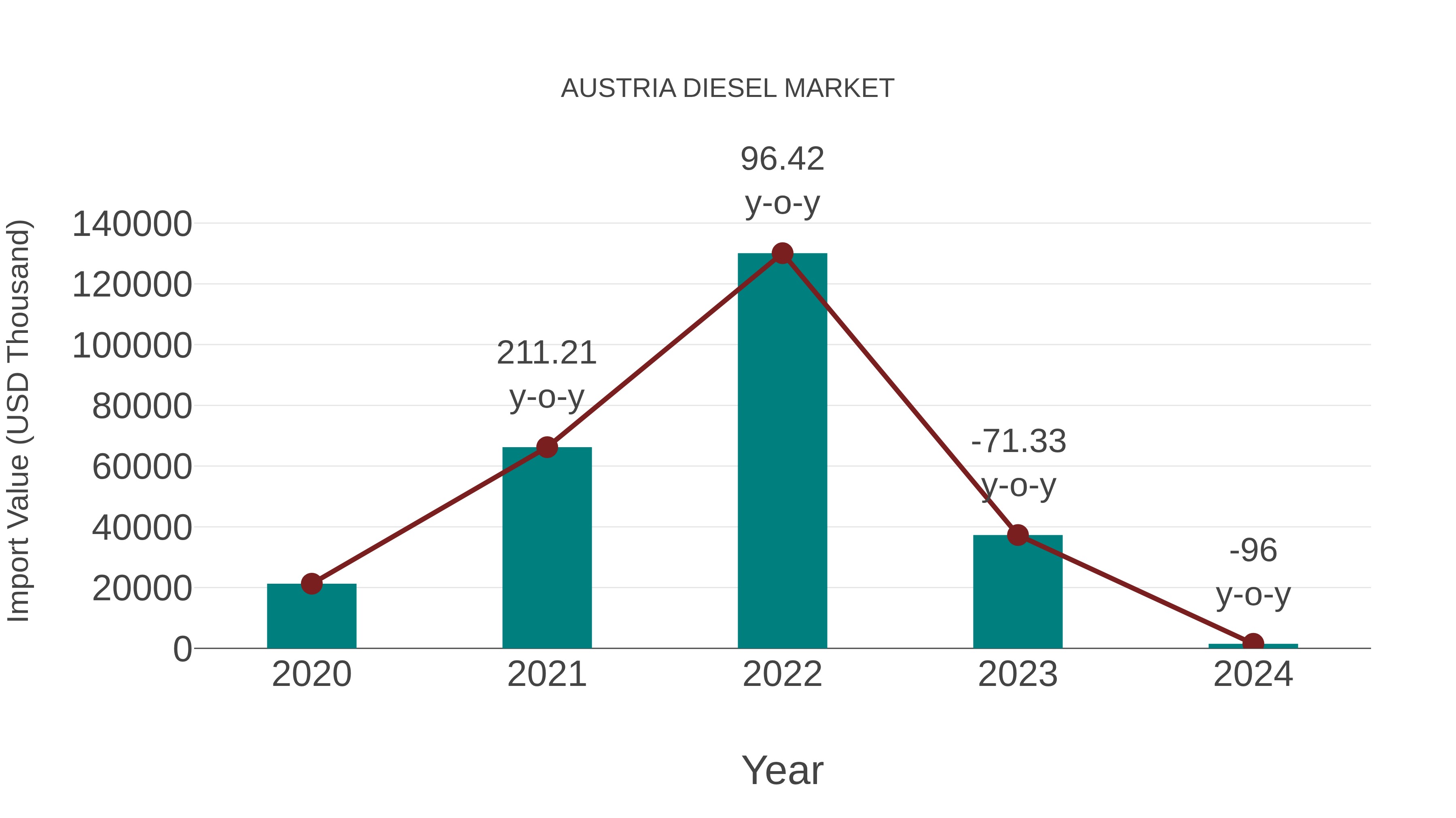  Austria Diesel Market: Import Trend Analysis