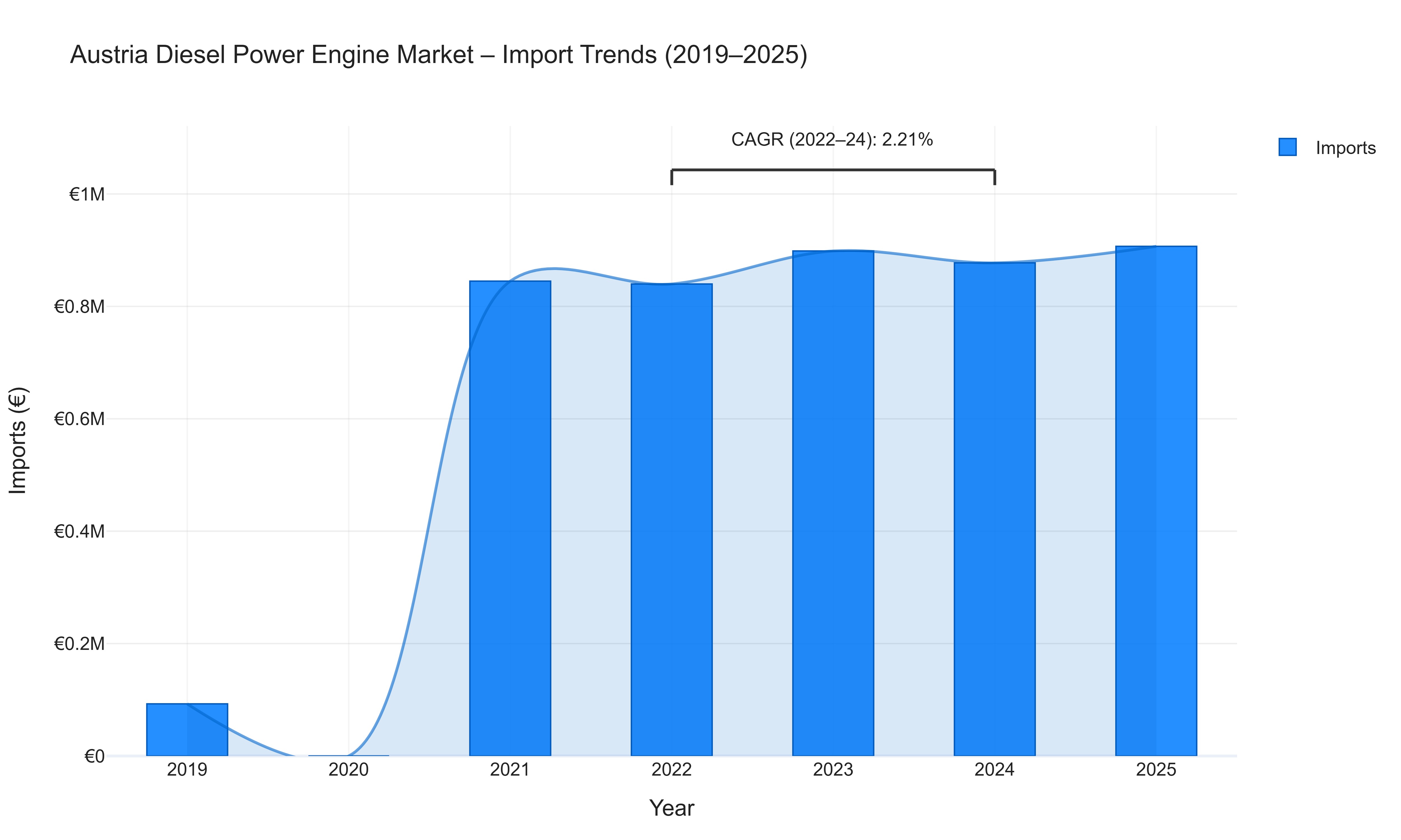 Austria Diesel Power Engine Market - Import Trends (2019-2025)