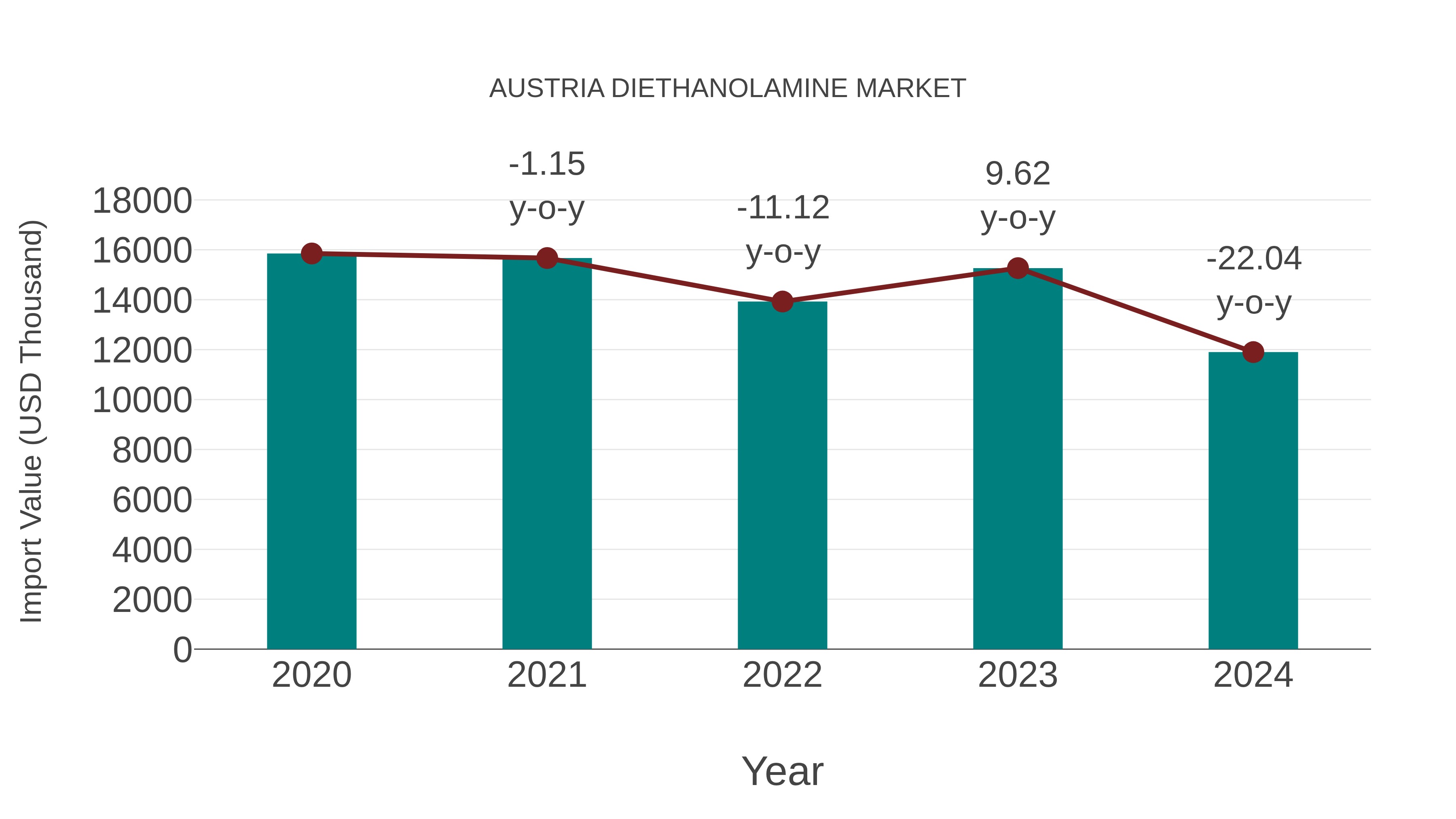Austria Diethanolamine Market: Import Trend Analysis