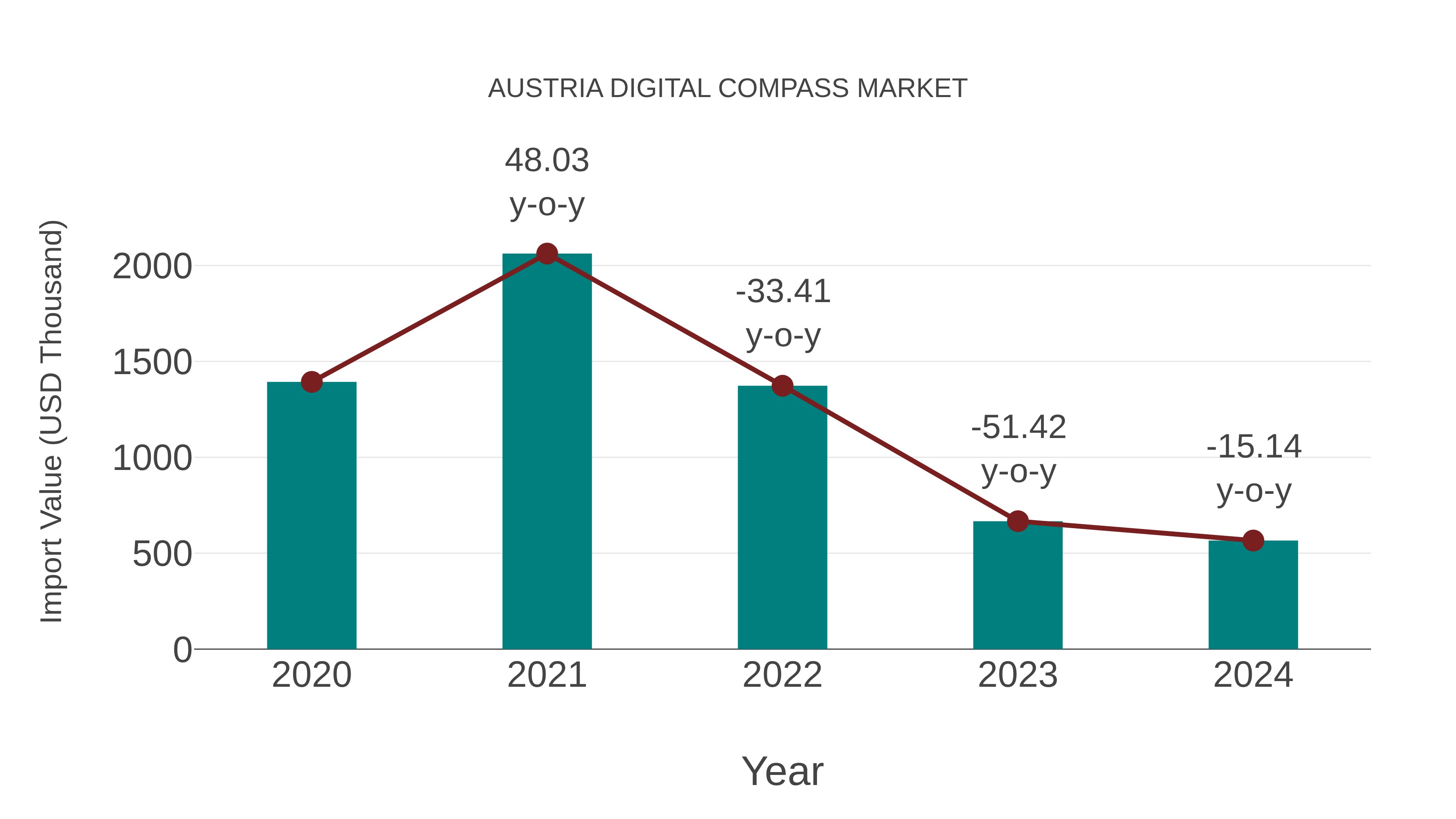  Austria Digital Compass Market: Import Trend Analysis