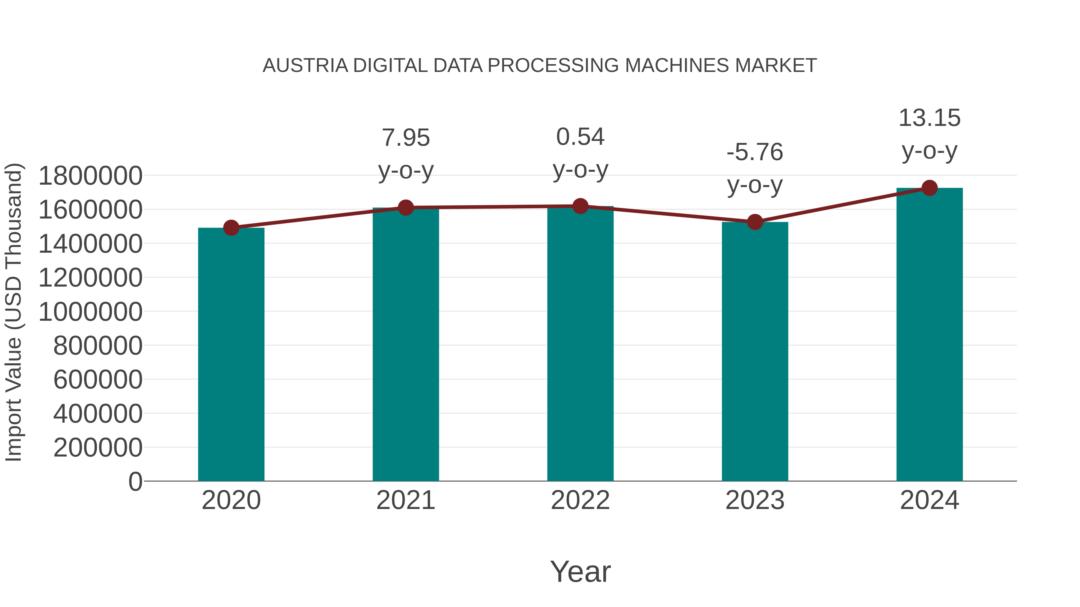  Austria Digital Data Processing Machines Market: Import Trend Analysis