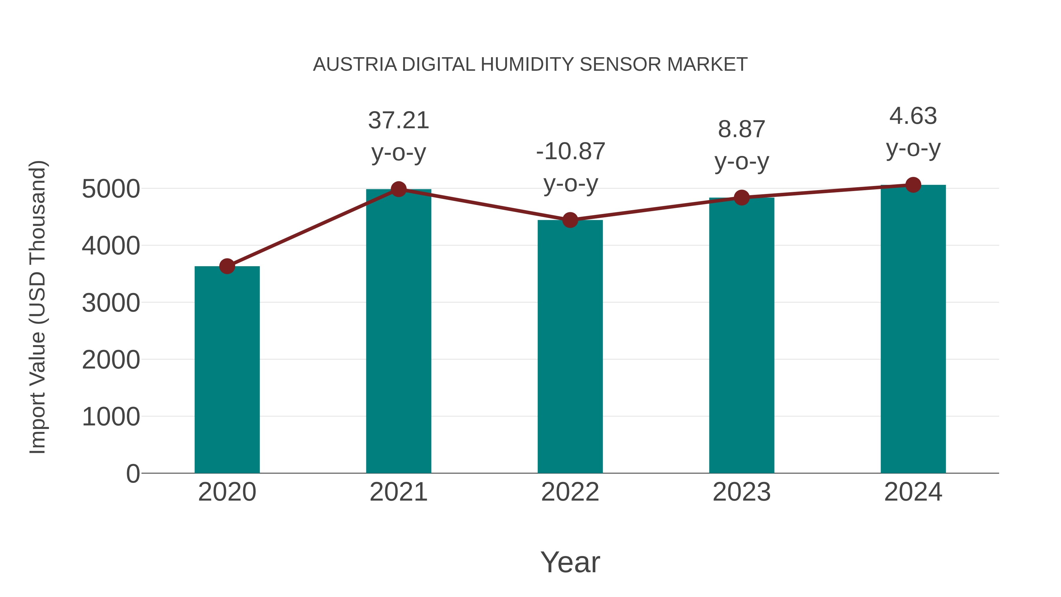  Austria Digital Humidity Sensor Market: Import Trend Analysis