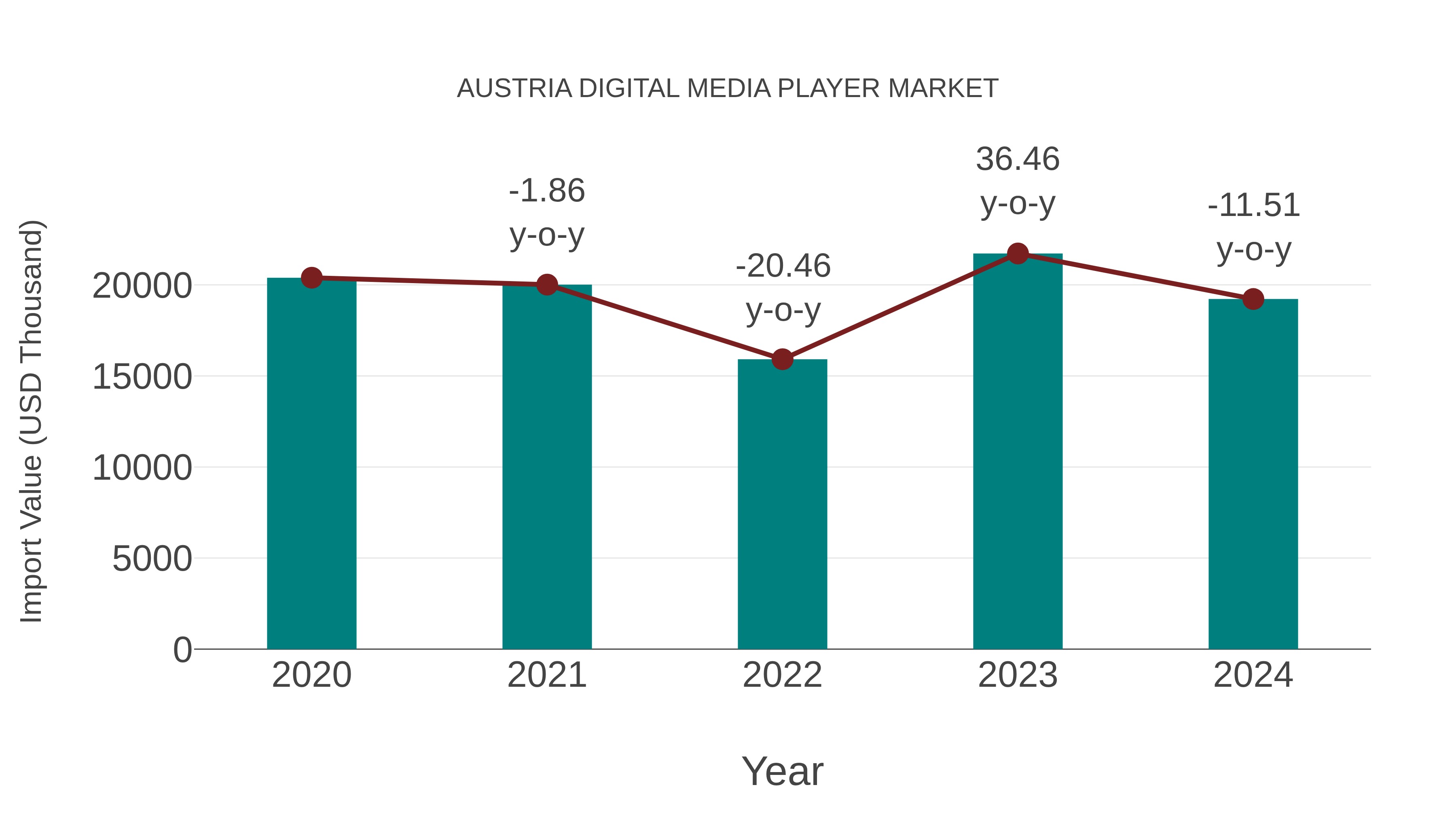 Austria Digital Media Player Market: Import Trend Analysis
