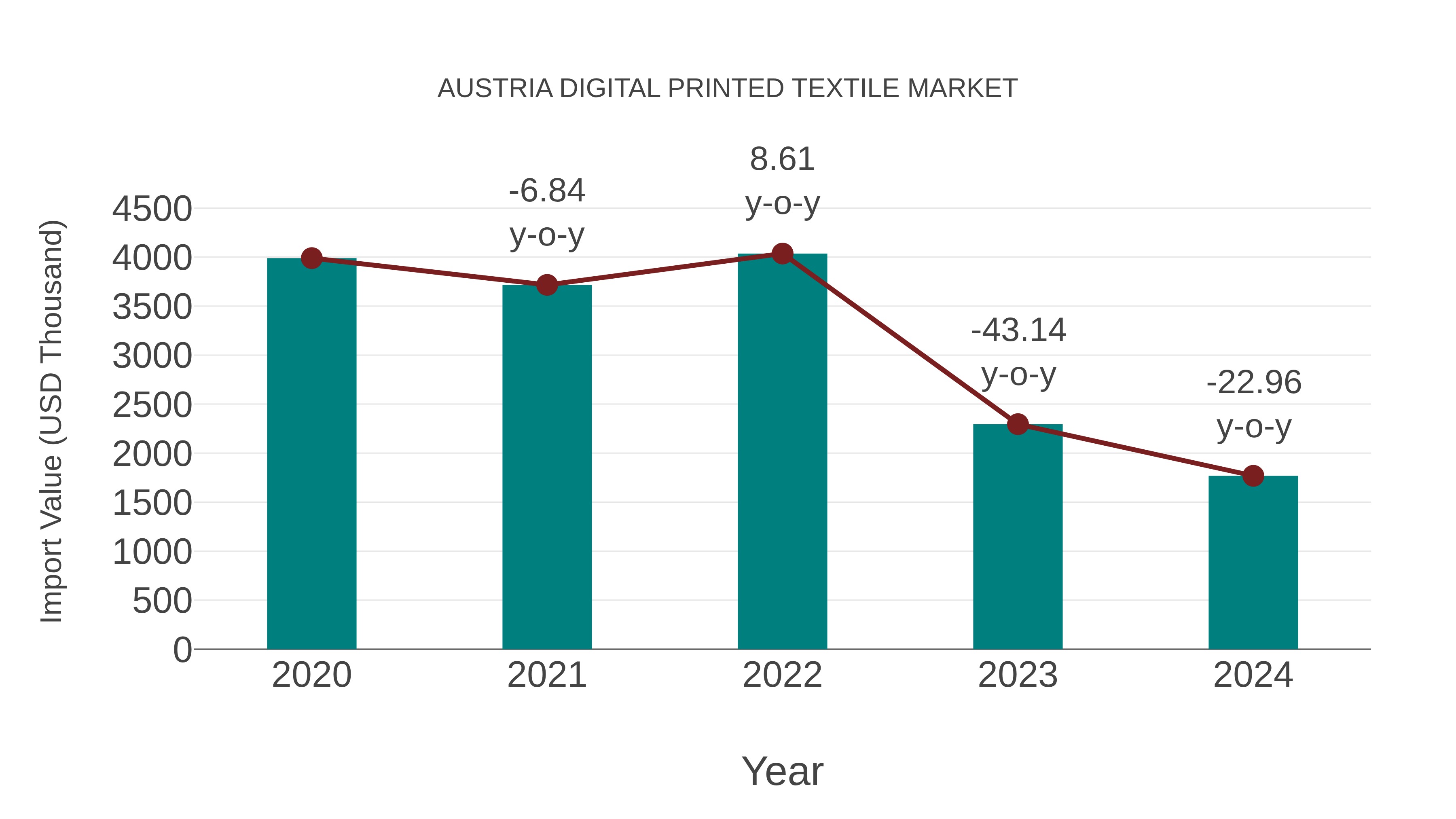 Austria Digital Printed Textile Market: Import Trend Analysis