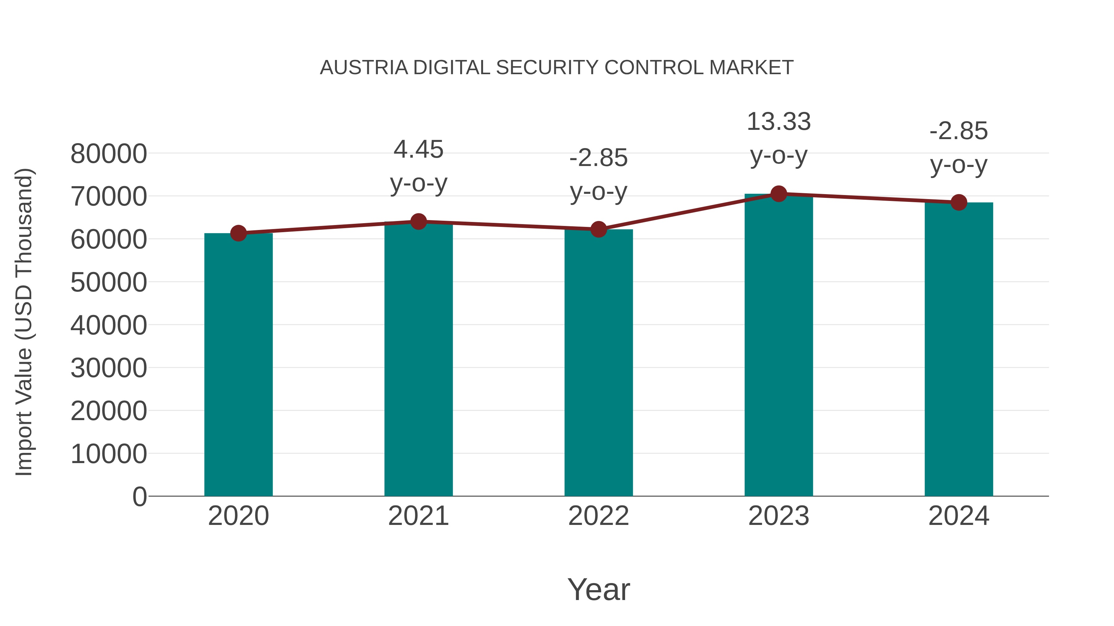  Austria Digital Security Control Market: Import Trend Analysis