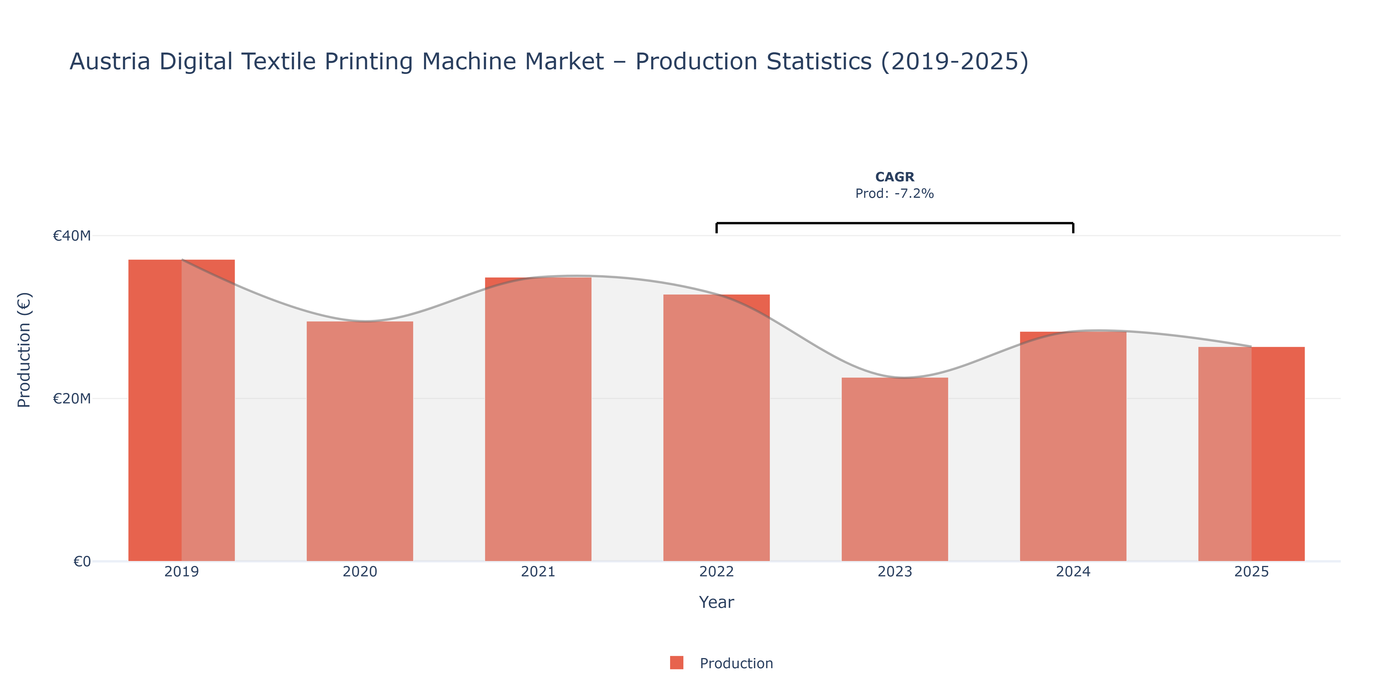 Austria Digital Textile Printing Machine - Market Production Statistics (2019-2025)