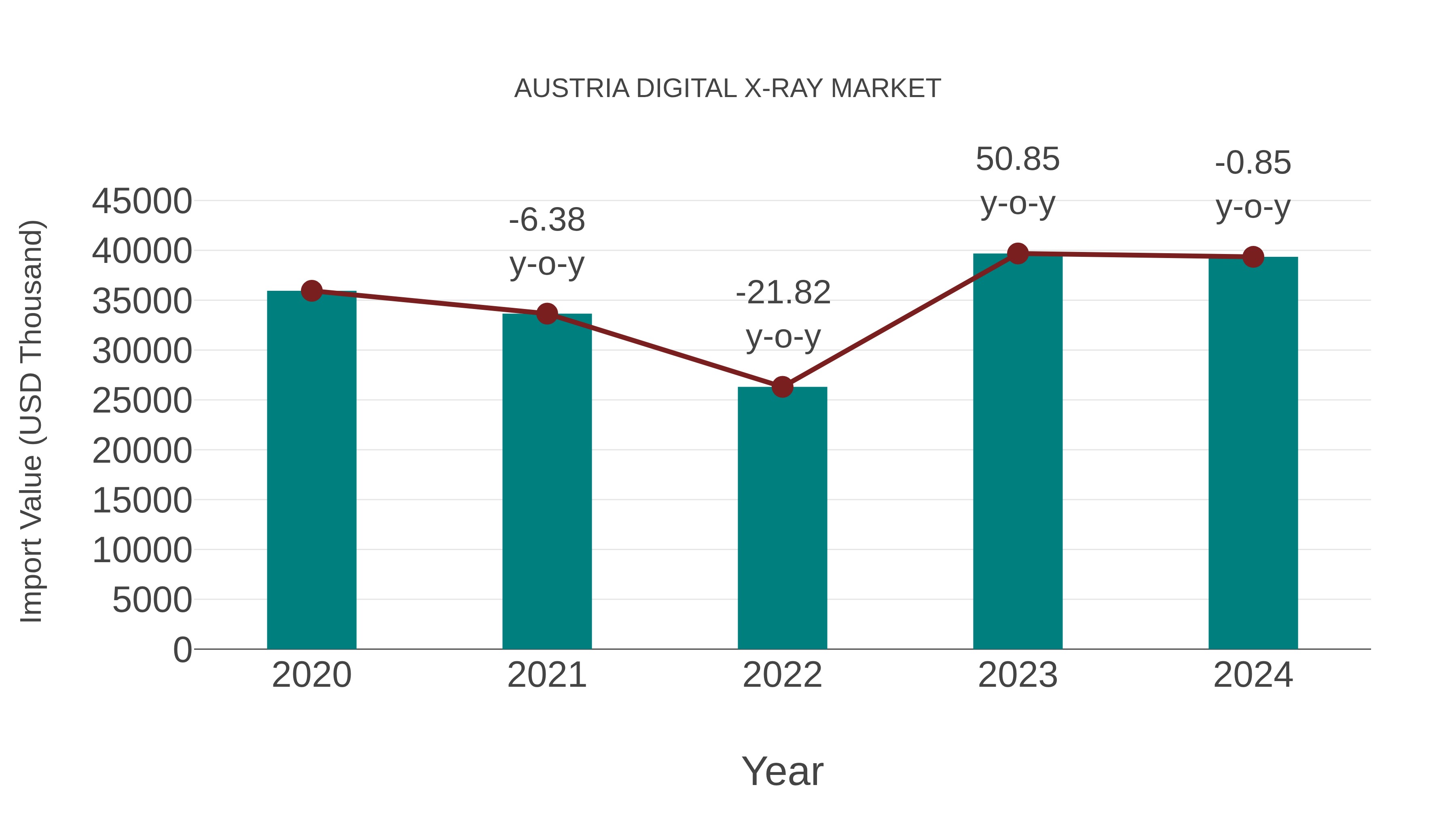  Austria Digital X-ray Market: Import Trend Analysis