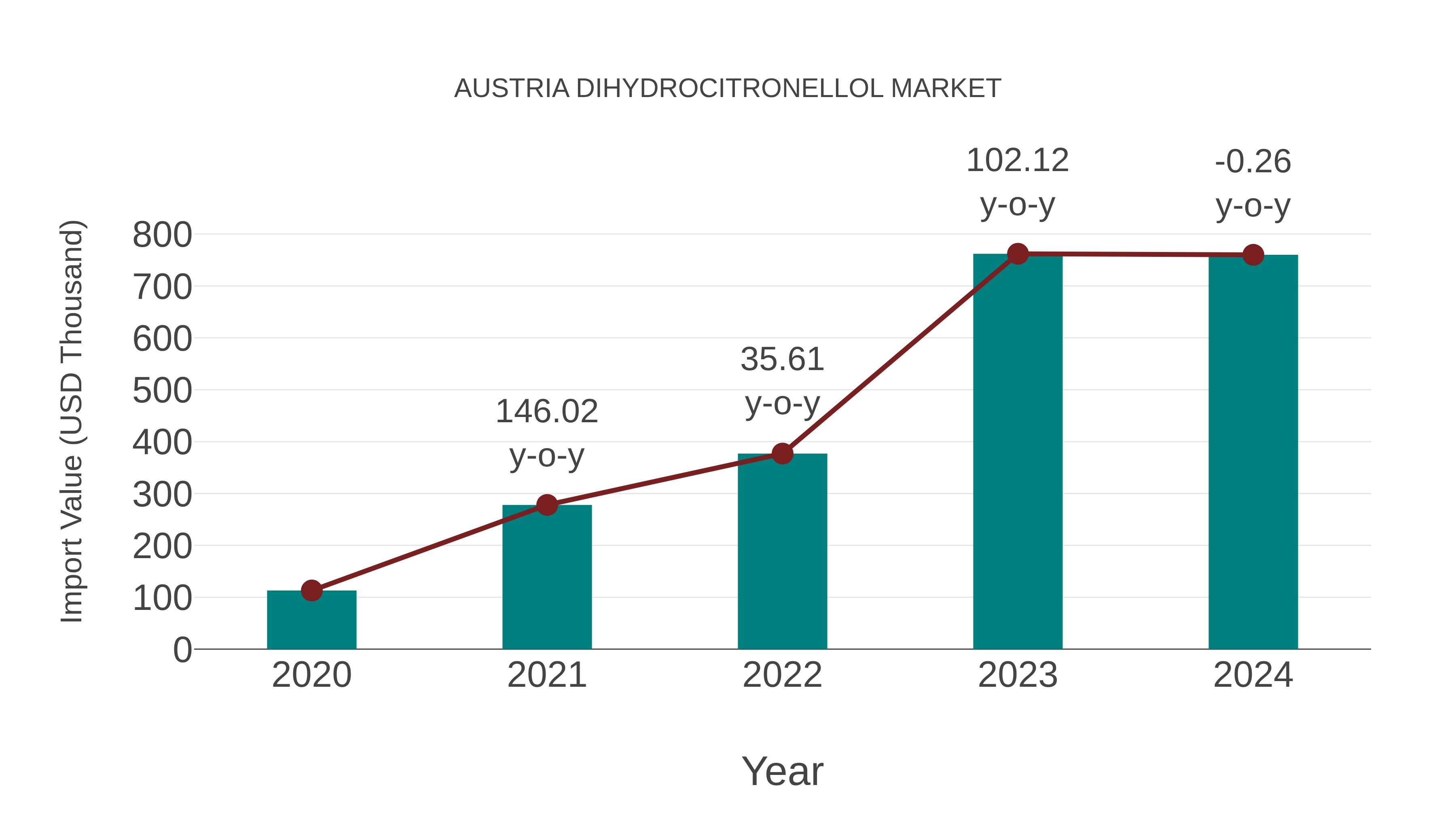  Austria Dihydrocitronellol Market: Import Trend Analysis