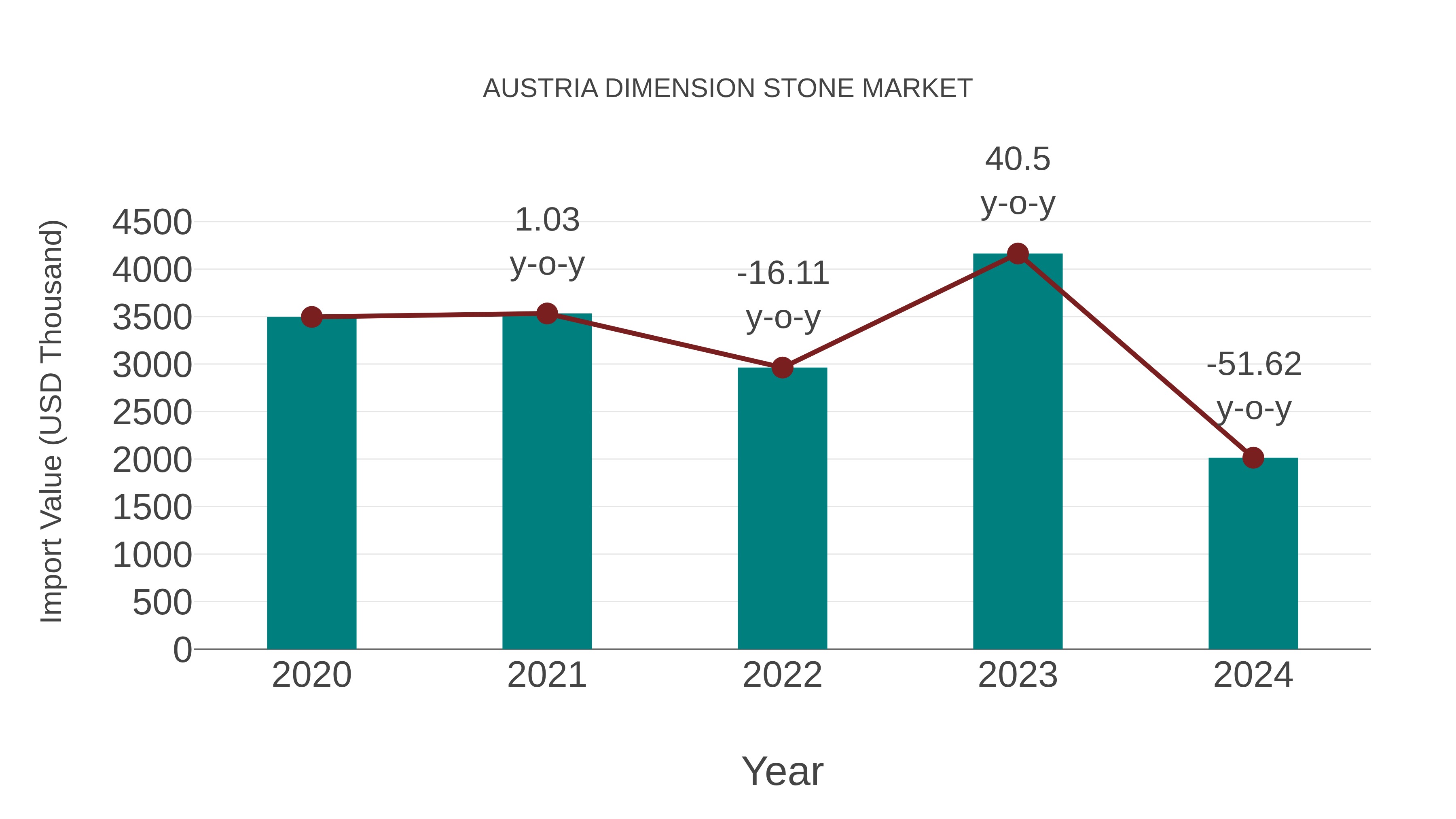  Austria Dimension Stone Market: Import Trend Analysis