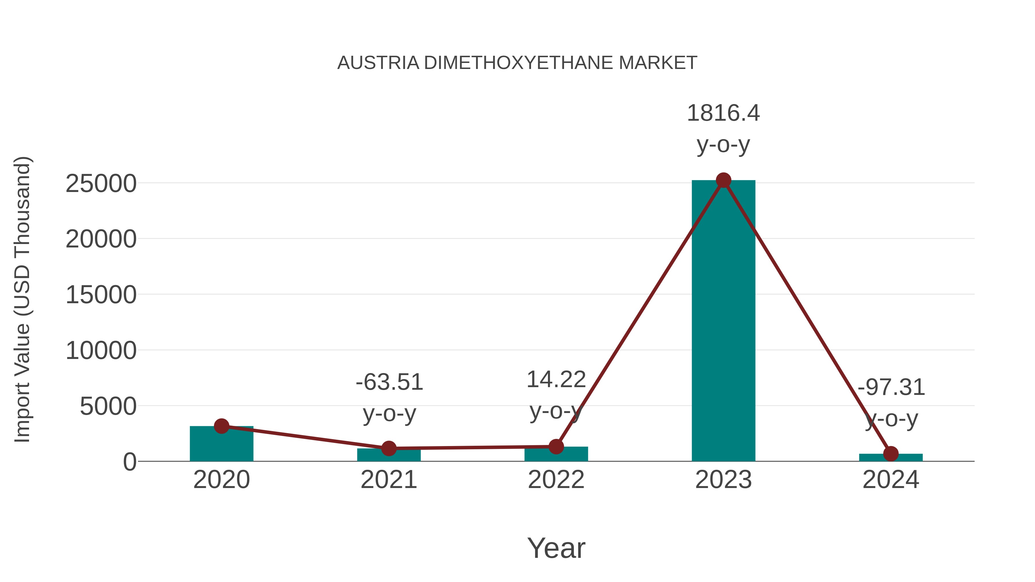  Austria Dimethoxyethane Market: Import Trend Analysis