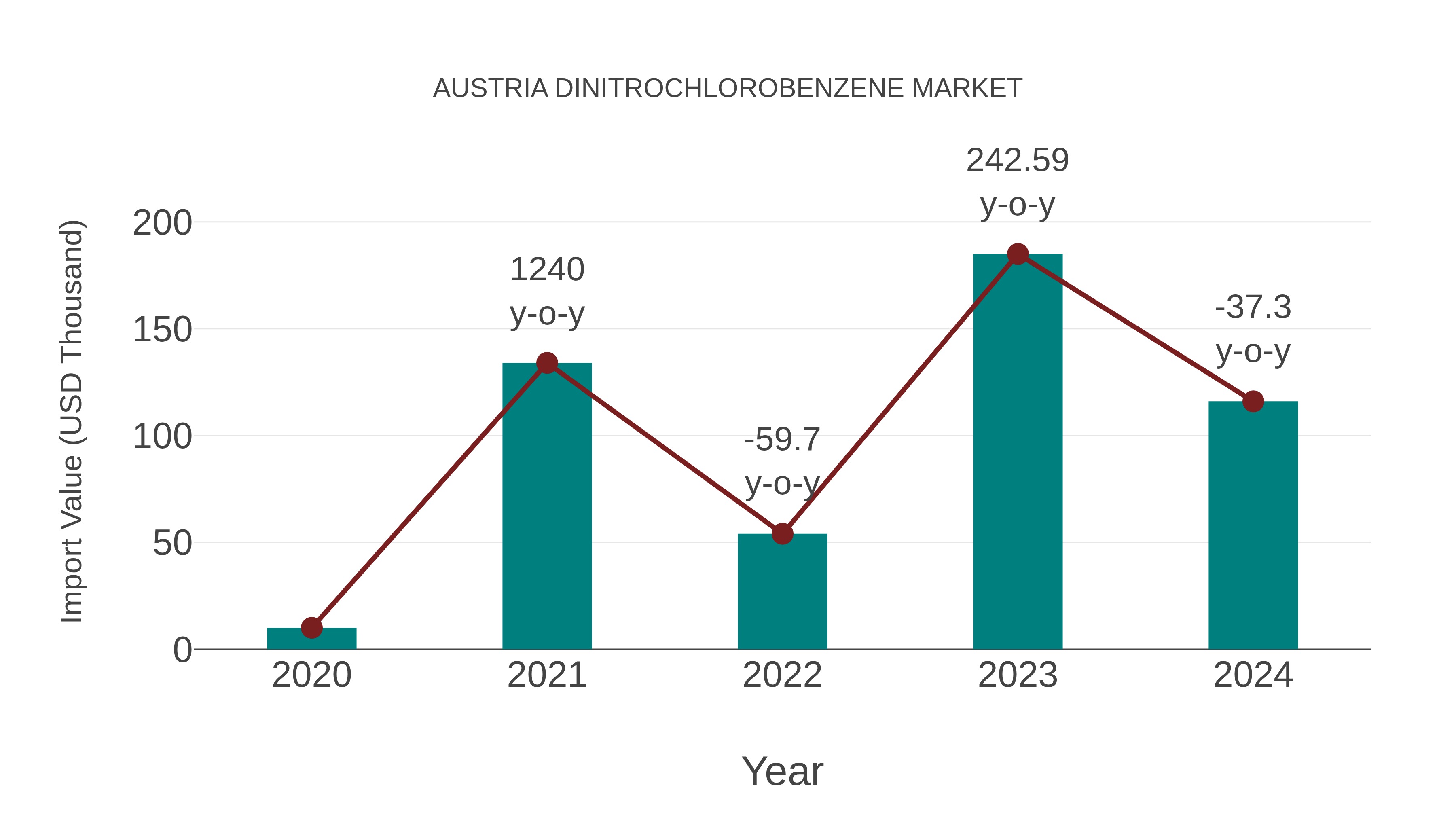  Austria Dinitrochlorobenzene Market: Import Trend Analysis