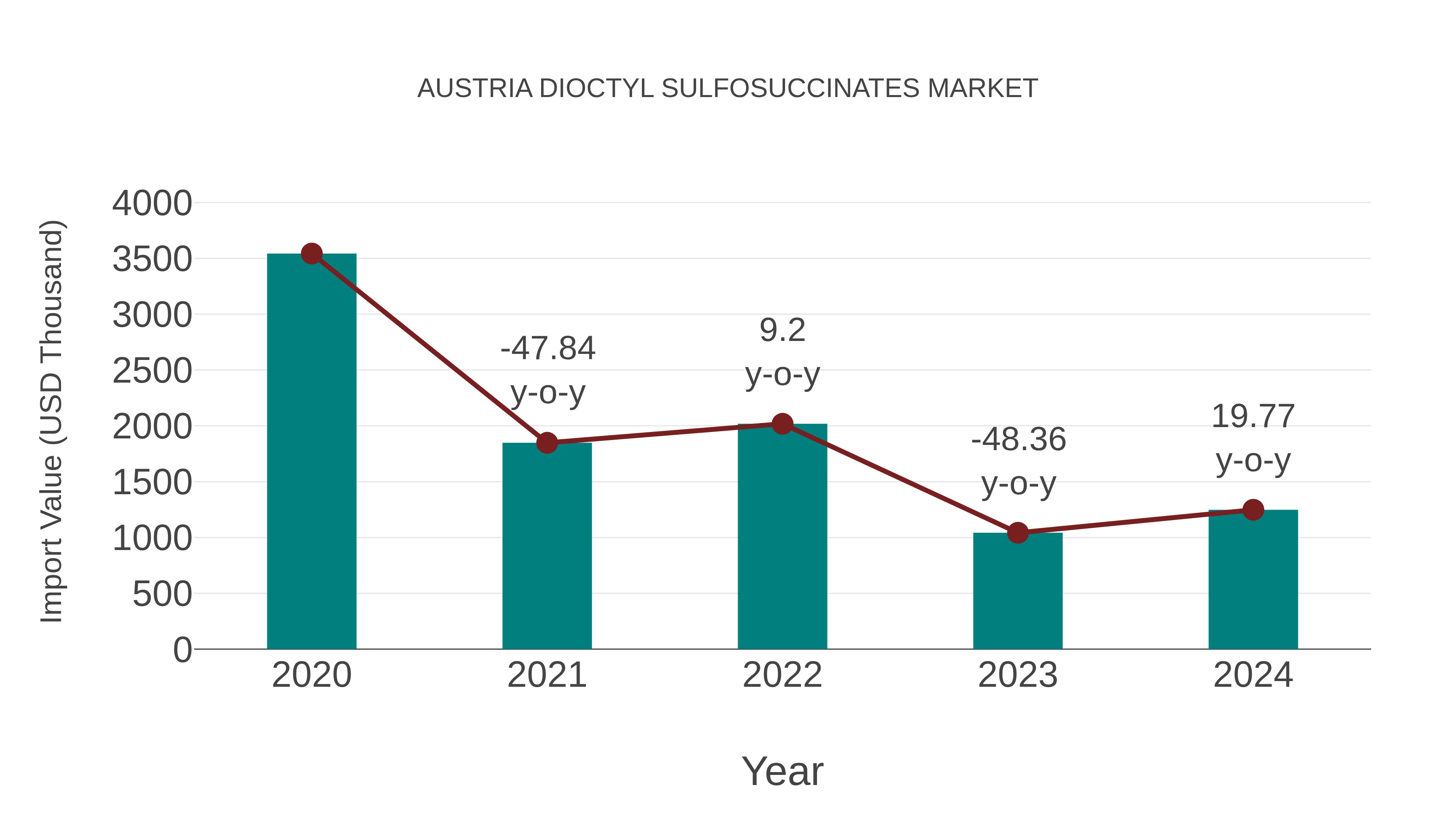  Austria Dioctyl Sulfosuccinates Market: Import Trend Analysis