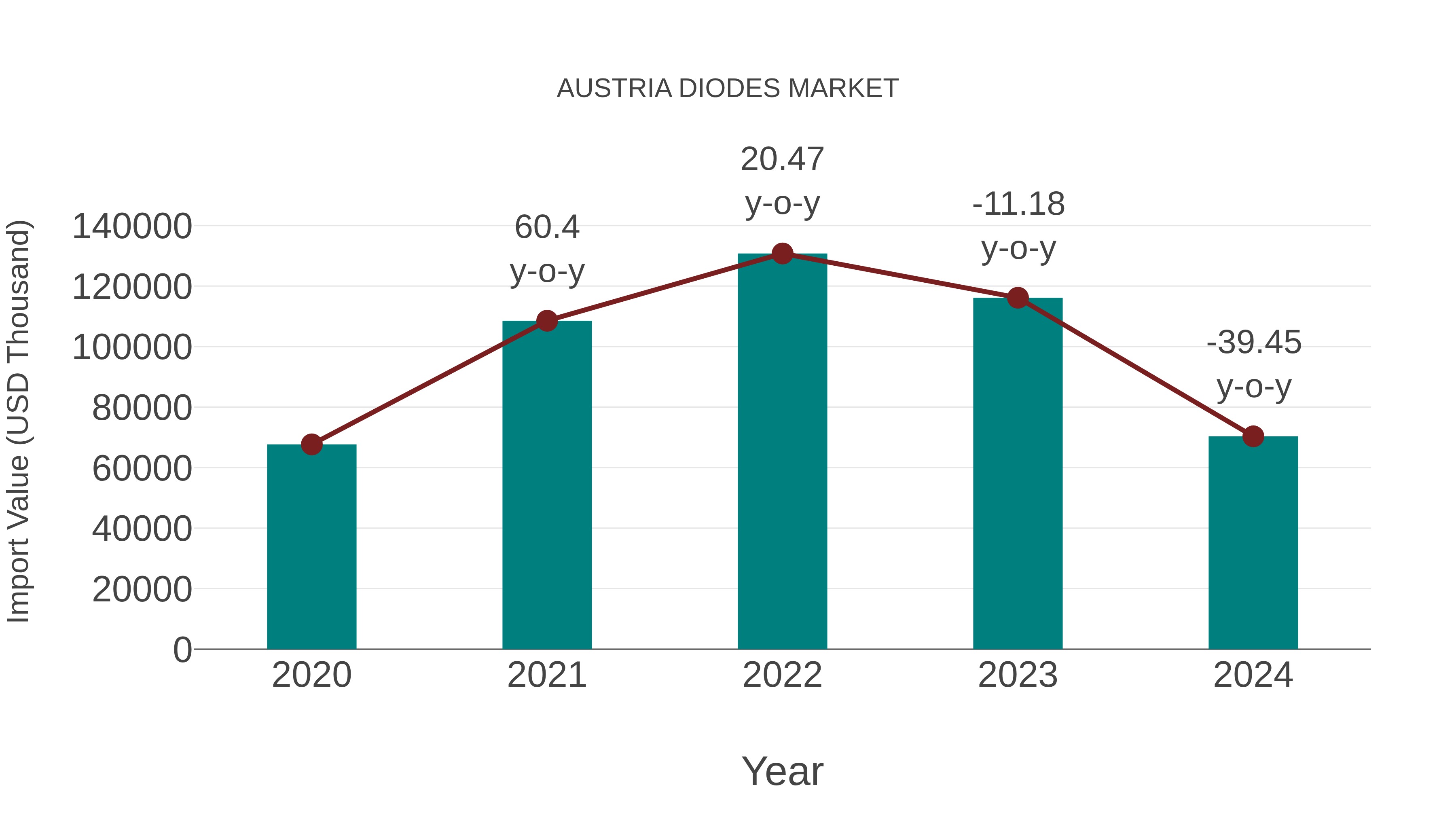  Austria Diodes Market: Import Trend Analysis