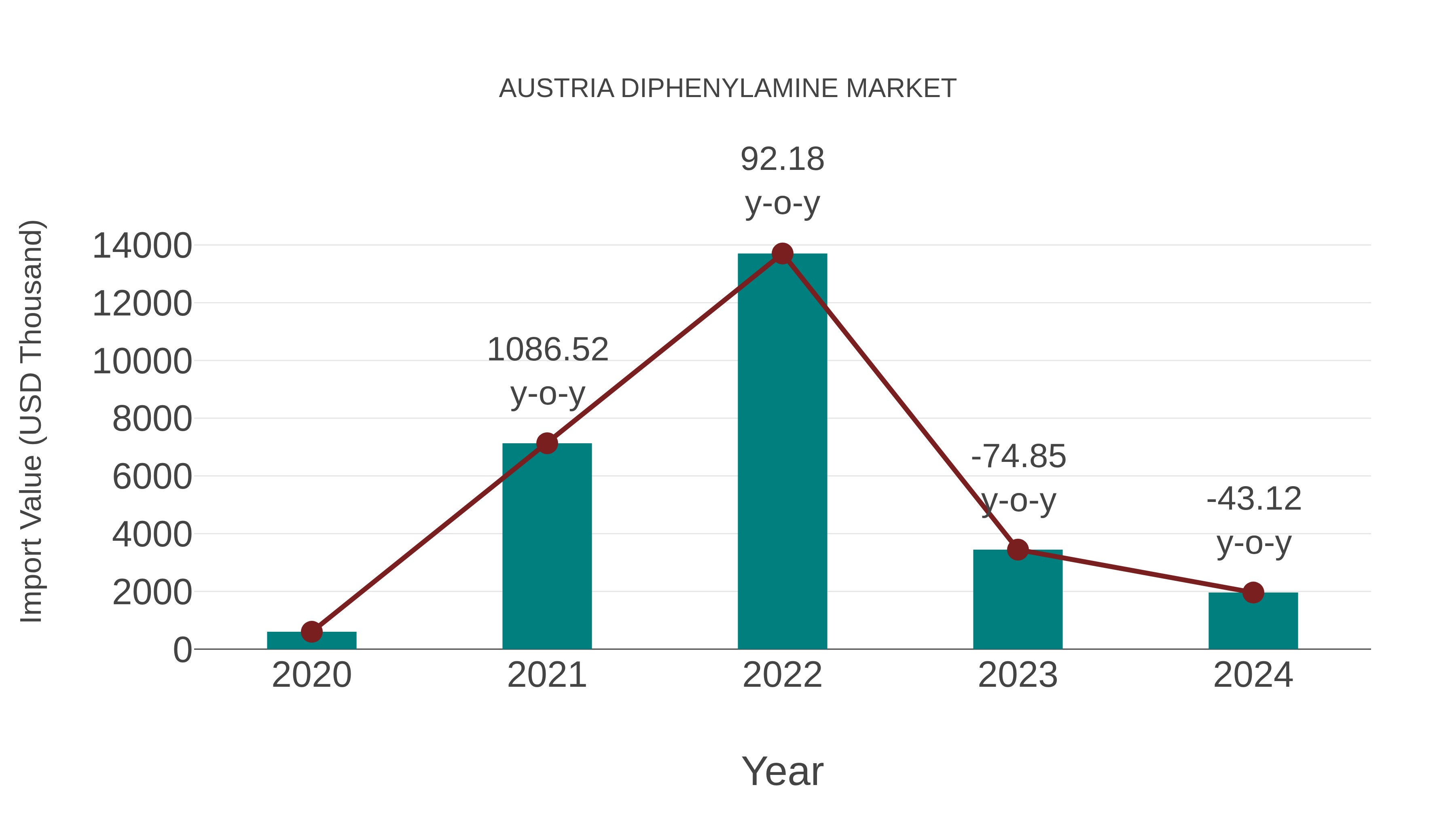 Austria Diphenylamine Market: Import Trend Analysis
