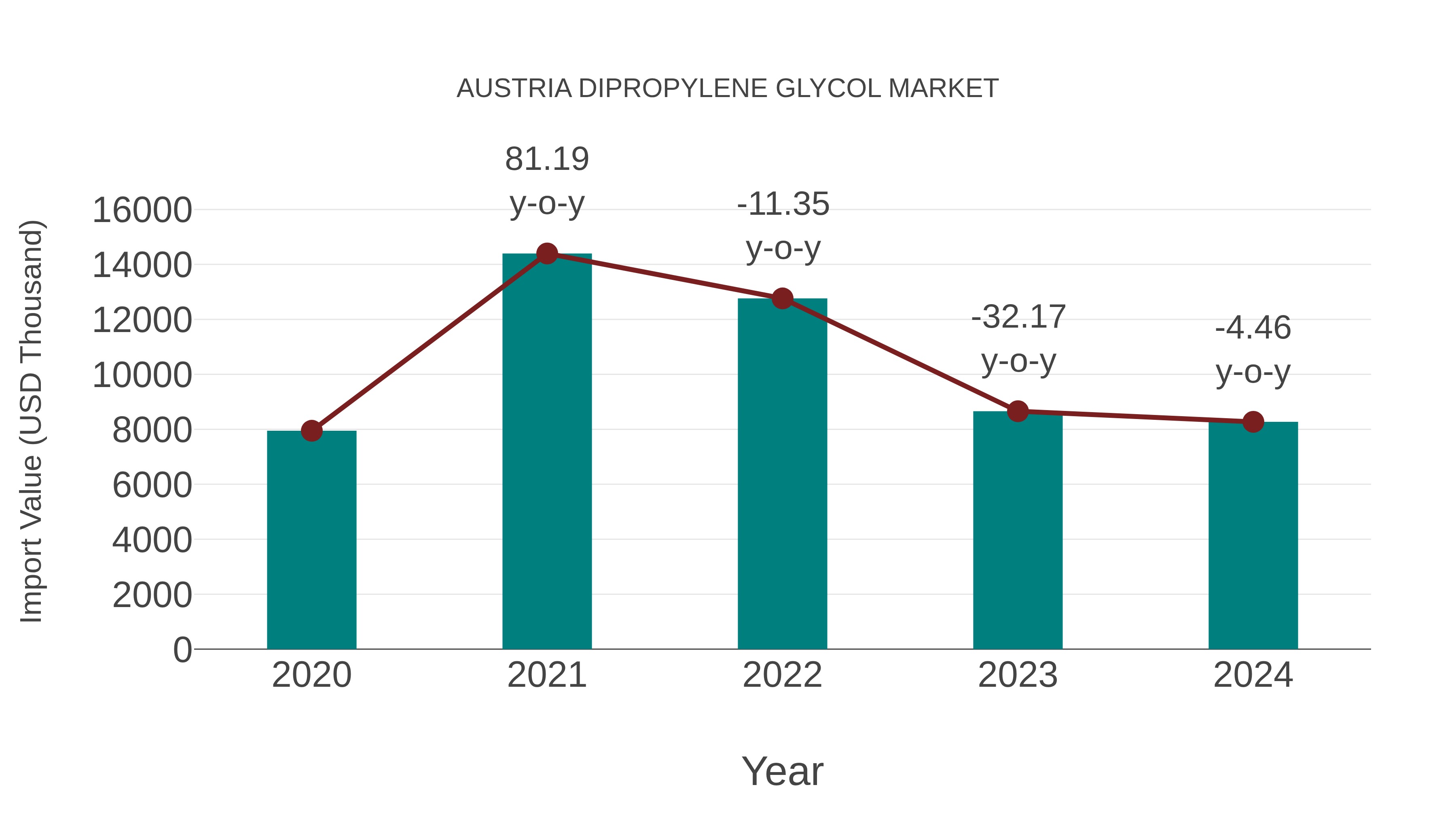  Austria Dipropylene Glycol Market: Import Trend Analysis