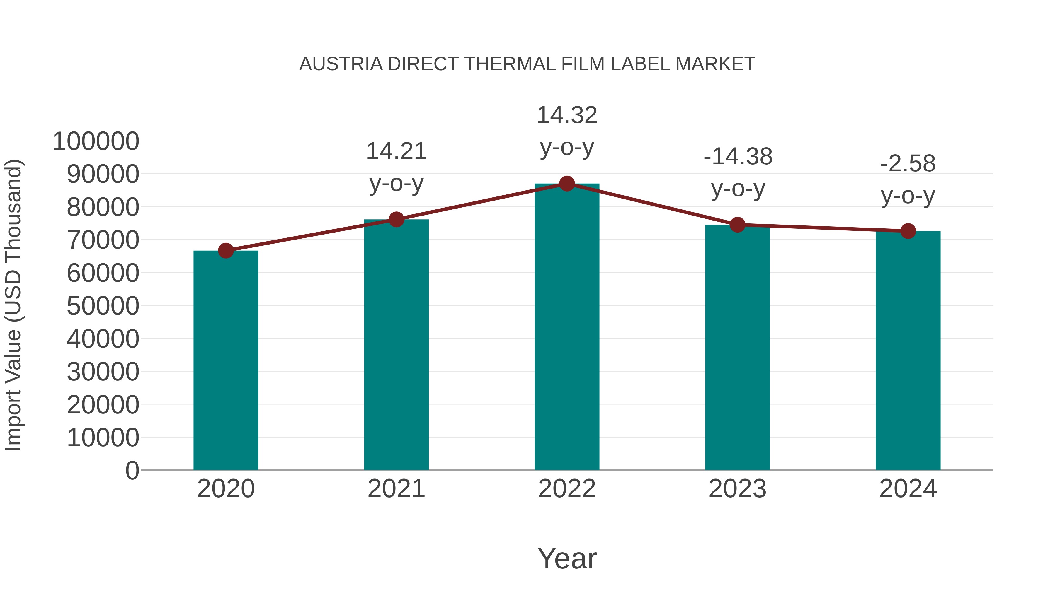  Austria Direct Thermal Film Label Market: Import Trend Analysis