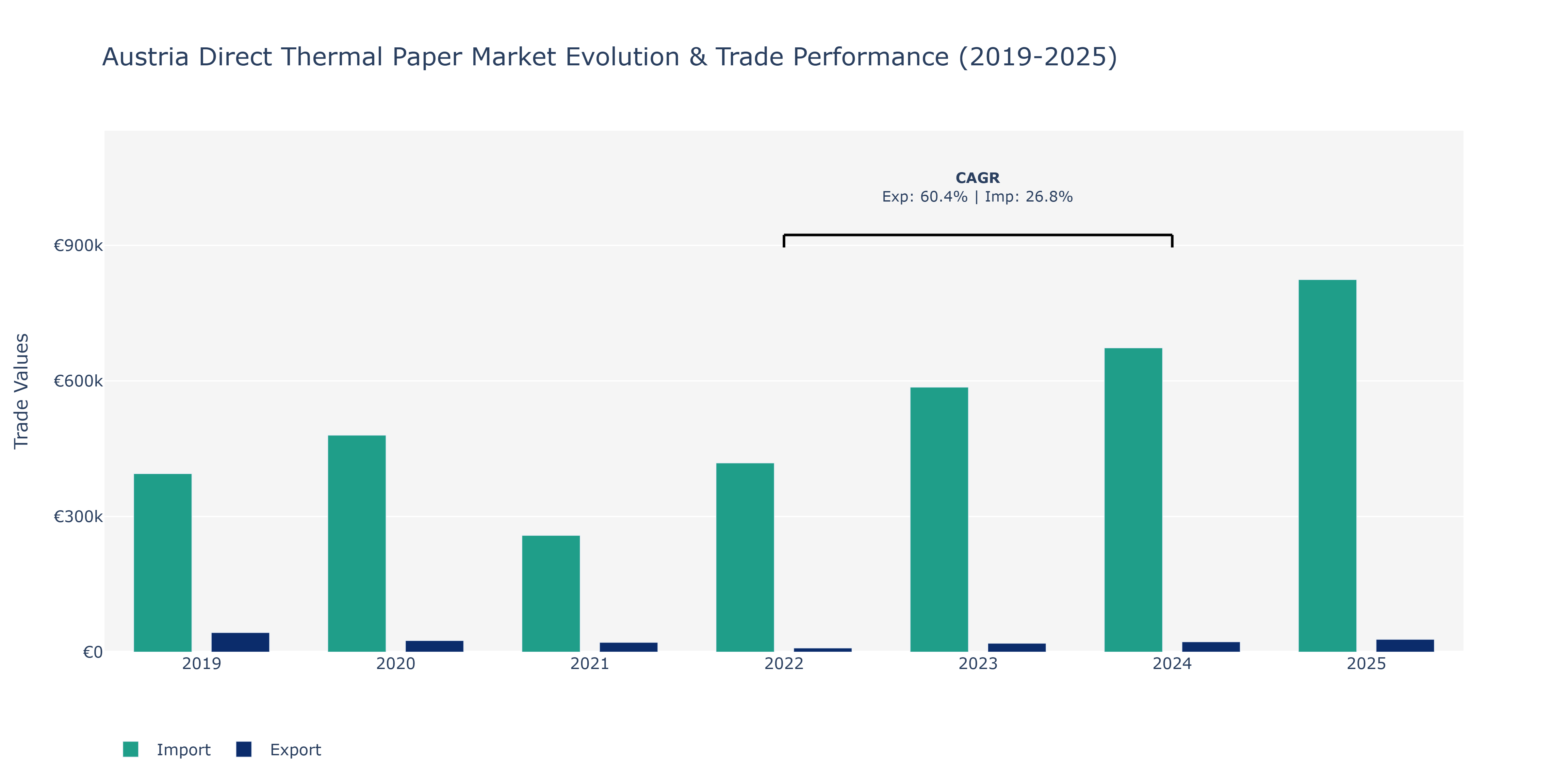 Austria Direct Thermal Paper Market: Production & Trade Performance (2019-2025)