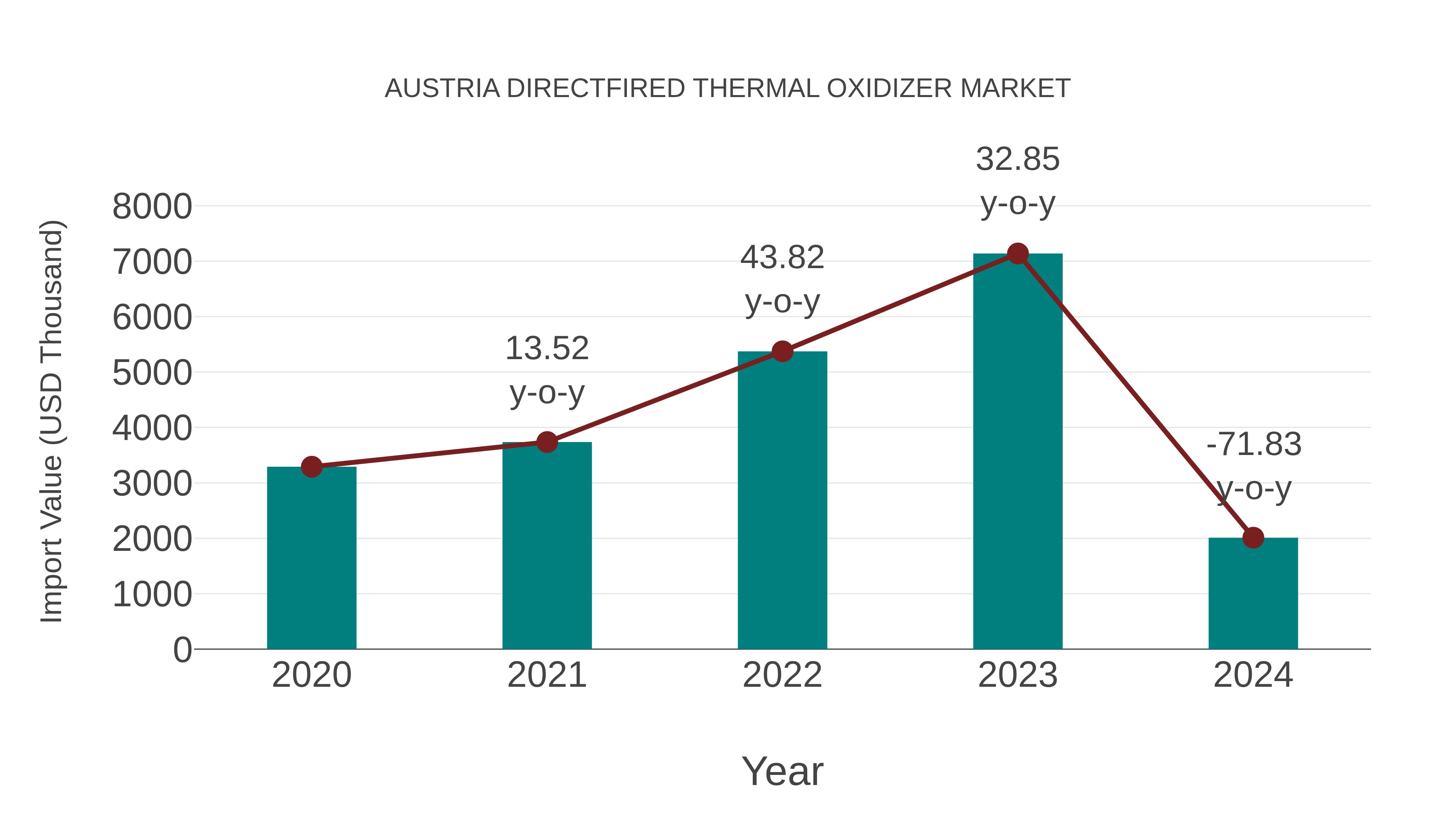 Austria Directfired Thermal Oxidizer Market: Import Trend Analysis