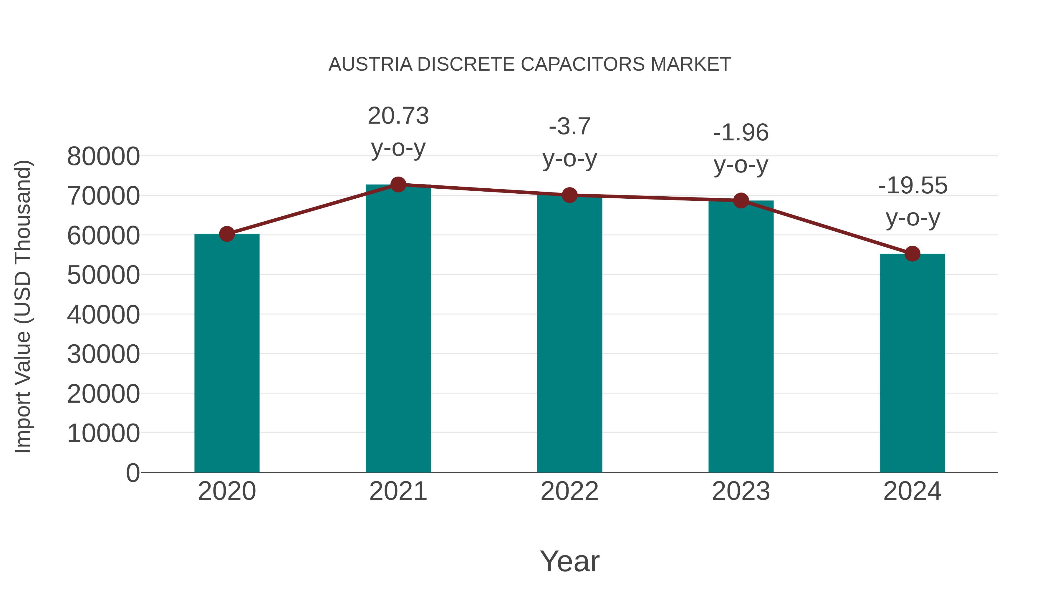  Austria Discrete Capacitors Market: Import Trend Analysis