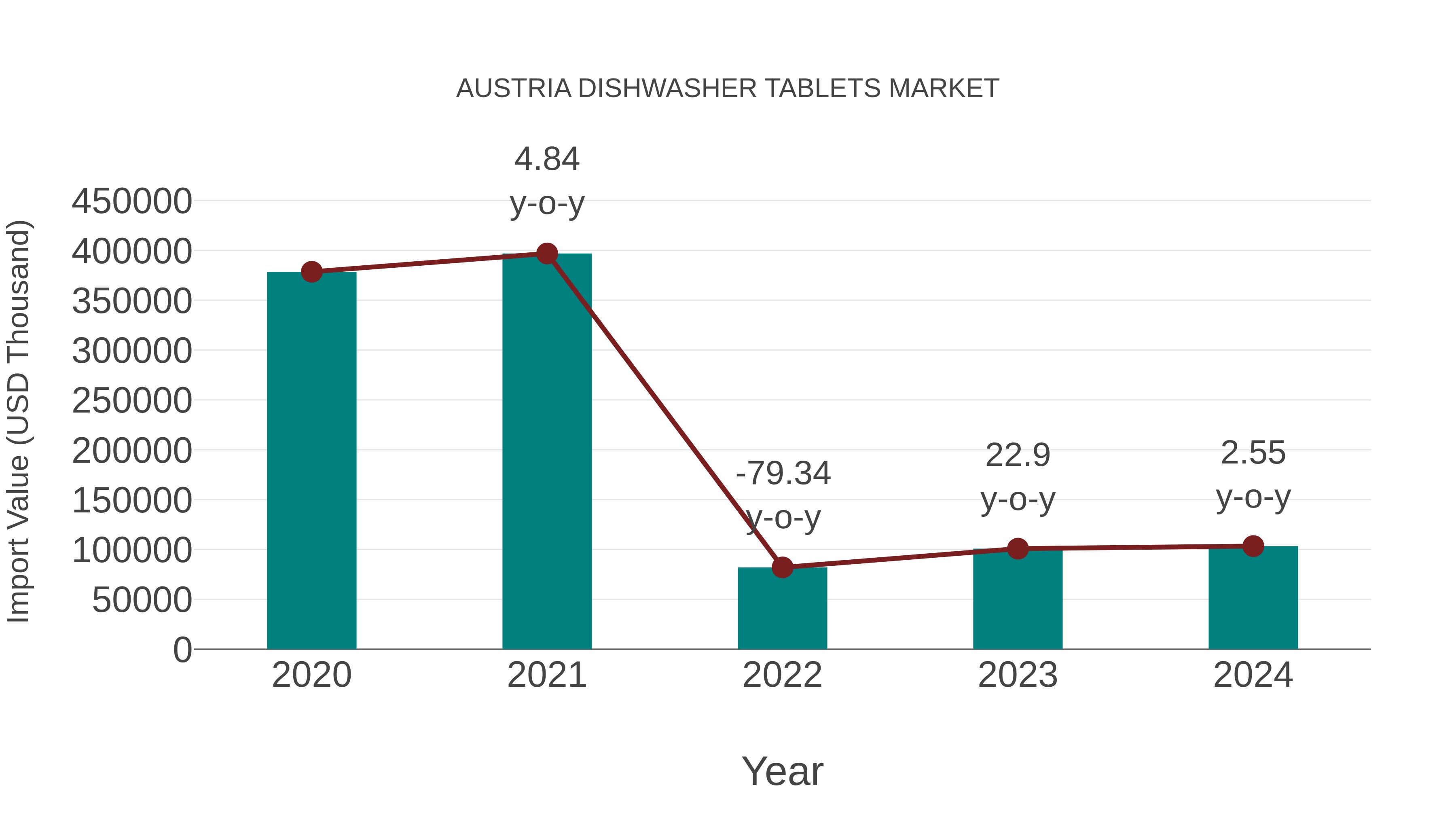  Austria Dishwasher Tablets Market: Import Trend Analysis