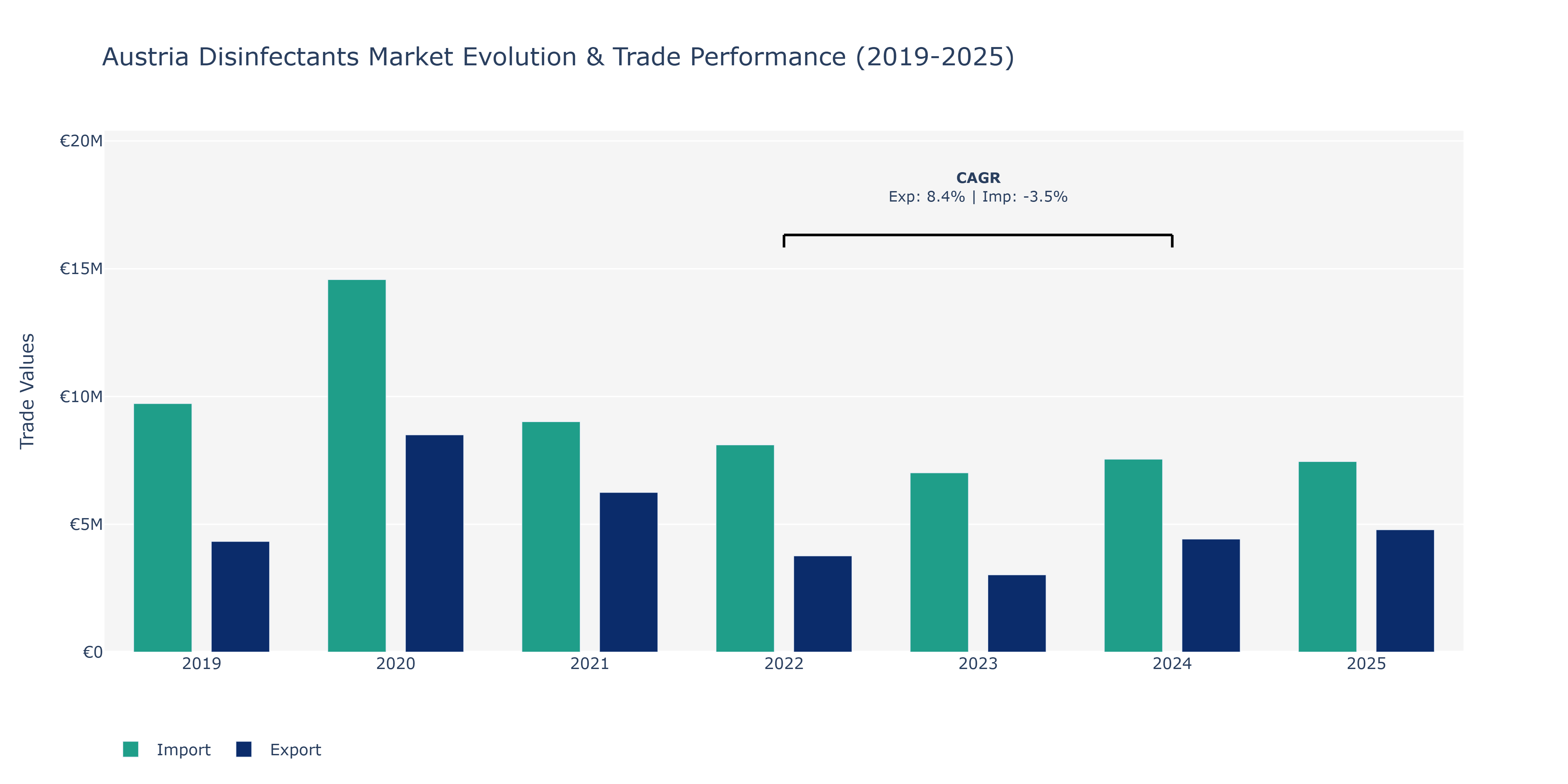 Austria Disinfectants Market: Production & Trade Performance (2019-2025)