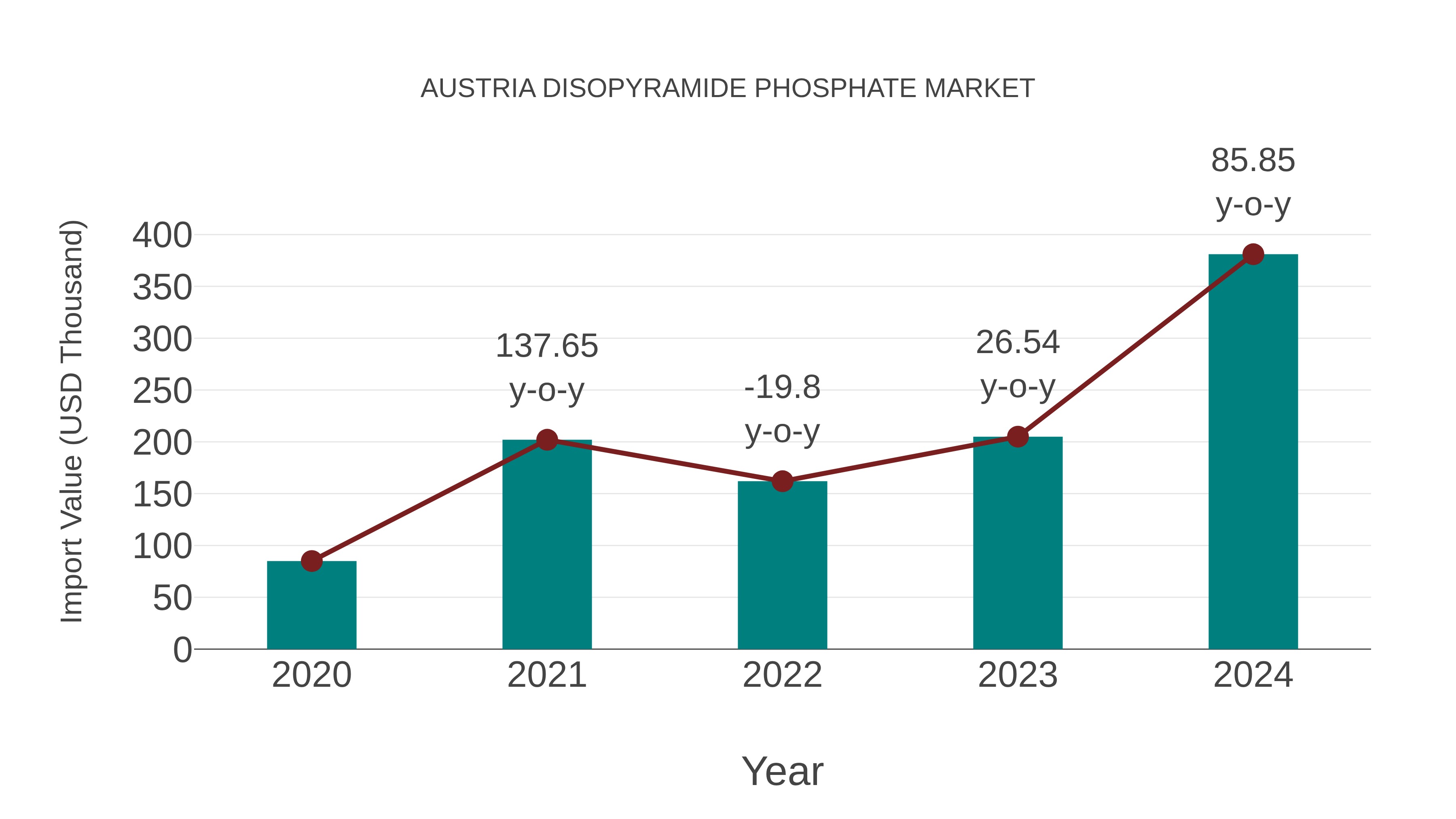  Austria Disopyramide Phosphate Market: Import Trend Analysis